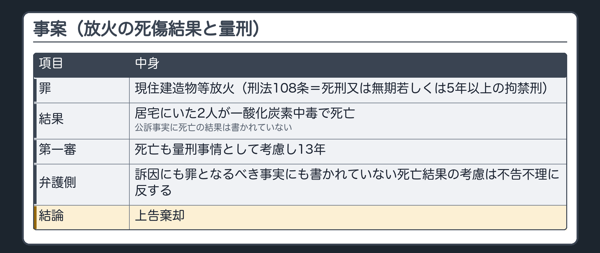 事案。現住建造物等放火（刑法108条＝死刑又は無期若しくは5年以上の拘禁刑）。居宅にいた2人が一酸化炭素中毒で死亡。公訴事実に死亡の結果は書かれていない。第一審は死亡も量刑事情として考慮し13年。弁護側＝訴因にも罪となるべき事実にも書かれていない死亡結果の考慮は不告不理に反する→上告棄却