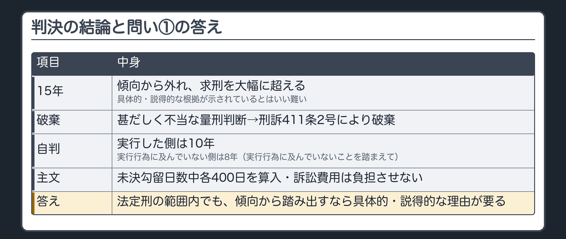 判決の結論と問い①の答え。15年は、傾向から外れ、求刑を大幅に超える。具体的・説得的な根拠が示されているとはいい難い→甚だしく不当な量刑判断→刑訴411条2号により破棄。自判＝実行した側は10年／実行行為に及んでいない側は8年（実行行為に及んでいないことを踏まえて）。主文＝未決勾留日数中各400日を算入・訴訟費用は負担させない。答え＝法定刑の範囲内でも、傾向から踏み出すなら具体的・説得的な理由が要る