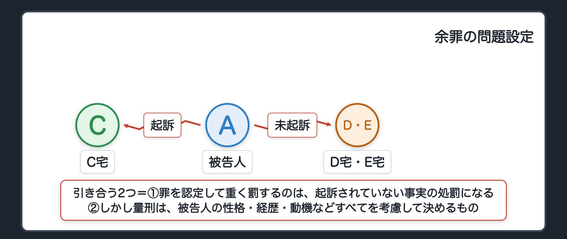 余罪の問題設定。被告人A→C宅（起訴された窃盗1件）／被告人A→D宅・E宅（起訴されていない＝余罪）。引き合う2つ＝①罪を認定して重く罰するのは、起訴されていない事実の処罰になる ②しかし量刑は、被告人の性格・経歴・動機などすべてを考慮して決めるもの