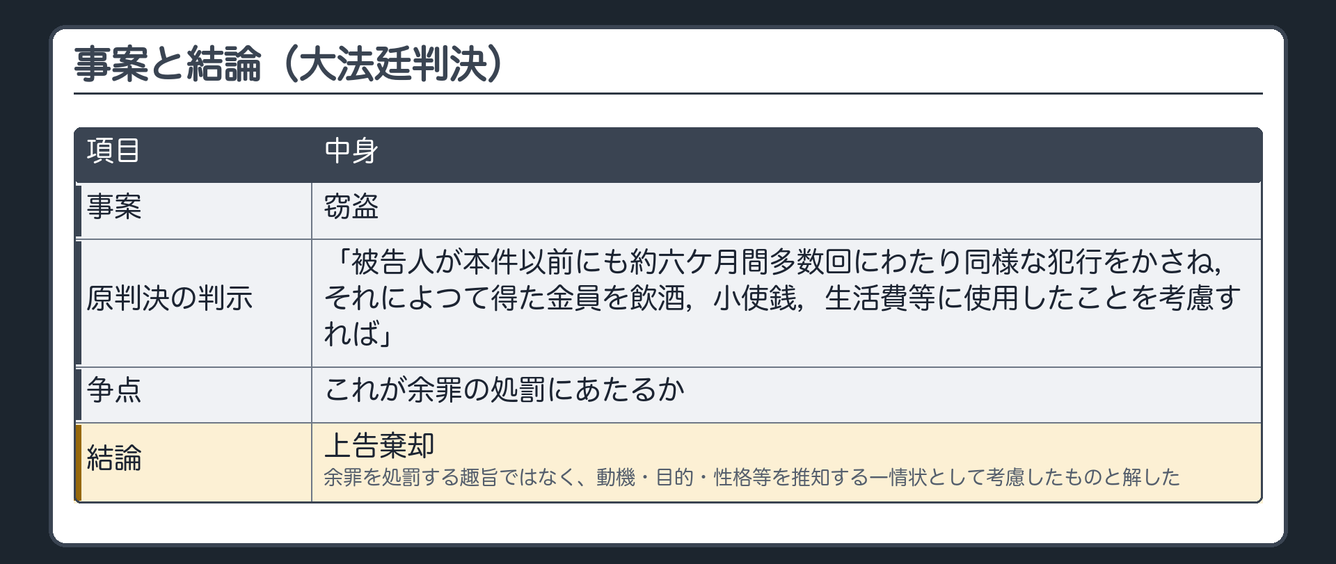 事案と結論。窃盗。原判決は「被告人が本件以前にも約六ケ月間多数回にわたり同様な犯行をかさね，それによつて得た金員を飲酒，小使銭，生活費等に使用したことを考慮すれば」と判示。これが余罪の処罰にあたるかが争われた→上告棄却（余罪を処罰する趣旨ではなく、動機・目的・性格等を推知する一情状として考慮したものと解した）