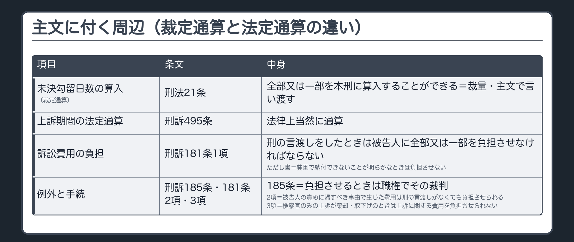 主文に付く周辺。未決勾留日数の算入（刑法21条＝全部又は一部を本刑に算入することができる＝裁量・主文で言い渡す）／上訴期間の法定通算（刑訴495条＝法律上当然に通算）／訴訟費用（刑訴181条1項＝刑の言渡しをしたときは被告人に全部又は一部を負担させなければならない・ただし書＝貧困で納付できないことが明らかなときは負担させない／185条＝負担させるときは職権でその裁判／2項＝被告人の責めに帰すべき事由で生じた費用は刑の言渡しがなくても負担させられる／3項＝検察官のみの上訴が棄却・取下げのときは上訴に関する費用を負担させられない）