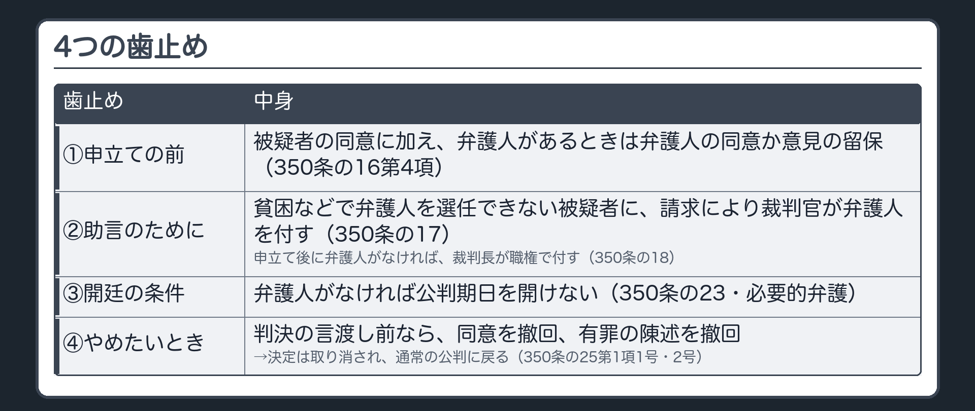 4つの歯止め。①申立ての前＝被疑者の同意に加え、弁護人があるときは弁護人の同意か意見の留保（350条の16第4項）。②同意するかどうか決める助言のために＝貧困などで弁護人を選任できない被疑者に、請求により裁判官が弁護人を付す（350条の17）。申立て後に弁護人がなければ、裁判長が職権で付す（350条の18）。③開廷の条件＝弁護人がなければ公判期日を開けない（350条の23・必要的弁護）。④やめたいとき＝判決の言渡し前なら、同意を撤回、有罪の陳述を撤回→決定は取り消され、通常の公判に戻る（350条の25第1項1号・2号）