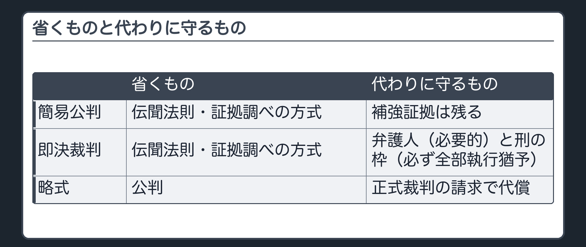 省くものと代わりに守るもの。簡易公判＝伝聞法則・証拠調べの方式を省く／補強証拠は残る。即決＝伝聞法則・証拠調べの方式を省く／弁護人（必要的）と刑の枠（必ず全部執行猶予）で守る。略式＝公判を省く／正式裁判の請求で代償