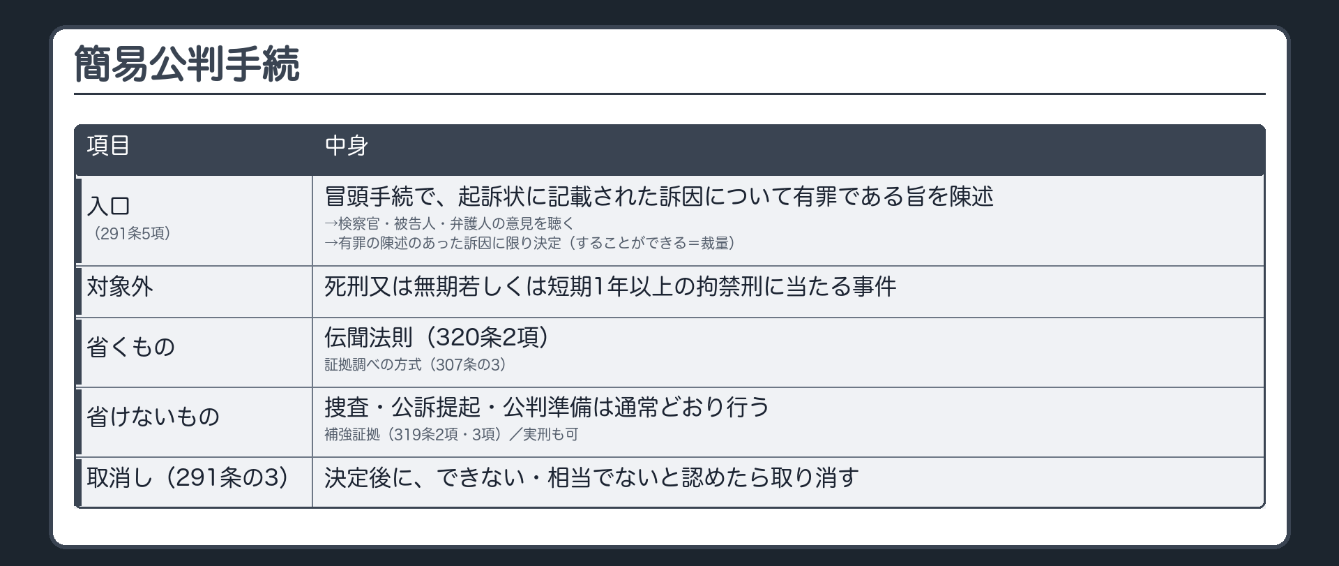 簡易公判手続。入口＝冒頭手続（291条5項）で、起訴状に記載された訴因について有罪である旨を陳述→検察官・被告人・弁護人の意見を聴く→有罪の陳述のあった訴因に限り決定（することができる＝裁量）。対象外＝死刑又は無期若しくは短期1年以上の拘禁刑に当たる事件。省くもの＝伝聞法則（320条2項）・証拠調べの方式（307条の3）。省けないもの＝捜査・公訴提起・公判準備は通常どおり／補強証拠（319条2項・3項）／実刑も可／決定後に、できない・相当でないと認めたら取消し（291条の3）