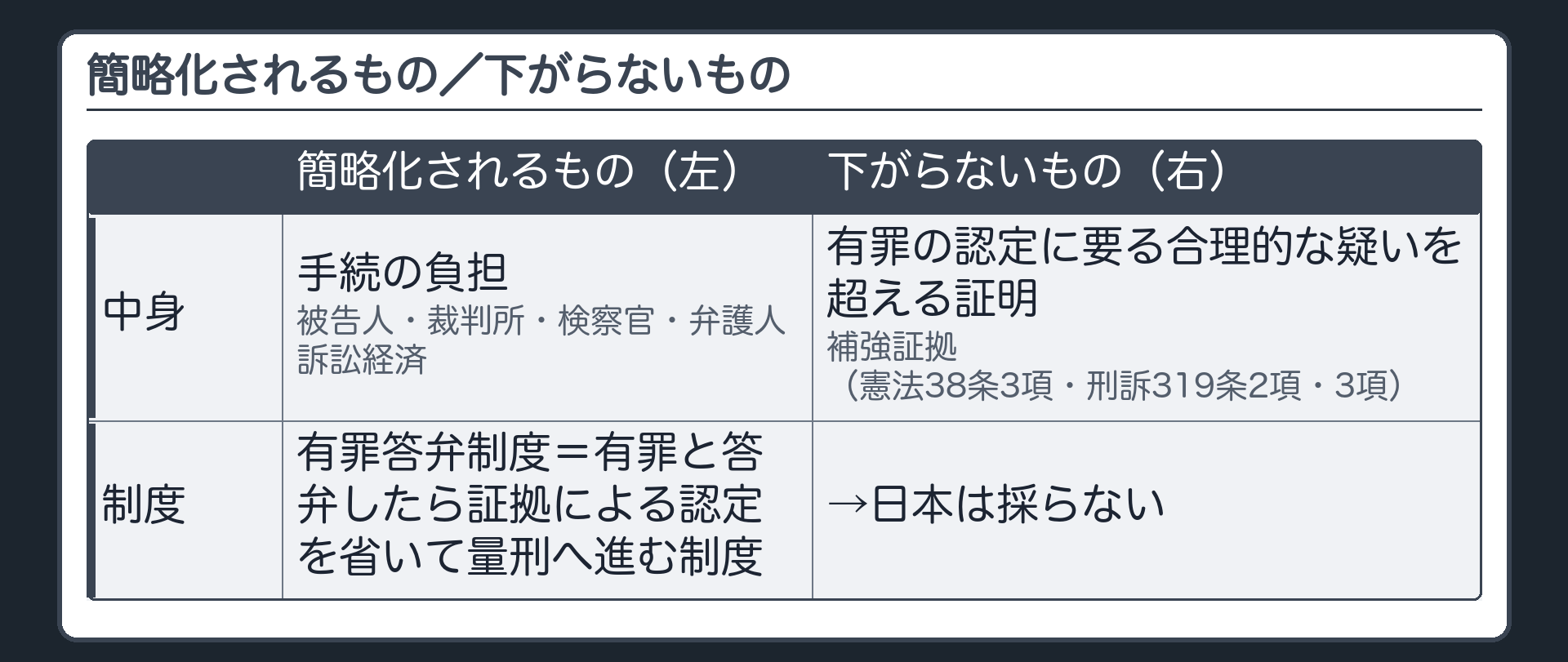 簡略化されるもの/下がらないもの。左=手続の負担(被告人・裁判所・検察官・弁護人)・訴訟経済。右=有罪の認定に要る合理的な疑いを超える証明・補強証拠(憲法38条3項・刑訴319条2項・3項)。有罪答弁制度=有罪と答弁したら証拠による認定を省いて量刑へ進む制度→日本は採らない