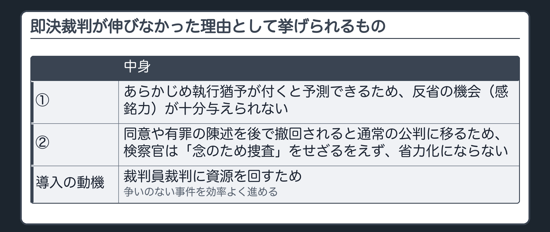 即決裁判が伸びなかった理由として挙げられるもの。①あらかじめ執行猶予が付くと予測できるため、反省の機会（感銘力）が十分与えられない。②同意や有罪の陳述を後で撤回されると通常の公判に移るため、検察官は「念のため捜査」をせざるをえず、省力化にならない。導入の動機＝裁判員裁判に資源を回すため、争いのない事件を効率よく進める