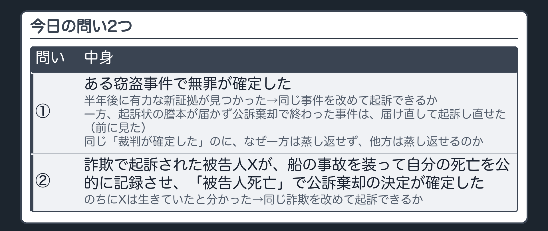 今日の問い2つ。①ある窃盗事件で無罪が確定した。半年後に有力な新証拠が見つかった→同じ事件を改めて起訴できるか。一方、起訴状の謄本が届かず公訴棄却で終わった事件は、届け直して起訴し直せた（前に見た）。同じ「裁判が確定した」のに、なぜ一方は蒸し返せず、他方は蒸し返せるのか。②詐欺で起訴された被告人Xが、船の事故を装って自分の死亡を公的に記録させ、「被告人死亡」で公訴棄却の決定が確定した。のちにXは生きていたと分かった→同じ詐欺を改めて起訴できるか