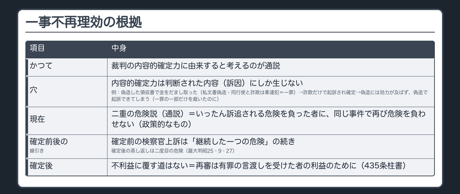根拠。かつて＝裁判の内容的確定力に由来すると考えるのが通説。穴＝内容的確定力は判断された内容（訴因）にしか生じない。例：偽造した領収書で金をだまし取った（私文書偽造・同行使と詐欺は牽連犯＝一罪）→詐欺だけで起訴され確定→偽造には効力が及ばず、偽造で起訴できてしまう（一罪の一部だけを裁いたのに）。現在＝二重の危険説（通説）＝一度訴追の危険にさらされた者は、二度と同じ危険にさらされない（政策的なもの）。確定の前後で線を引く＝確定前の検察官上訴は「継続した一つの危険」の続き／確定後の蒸し返しは二度目の危険（最大判昭25・9・27）。確定後に不利益に覆す道はない＝再審は有罪の言渡しを受けた者の利益のために（435条柱書）