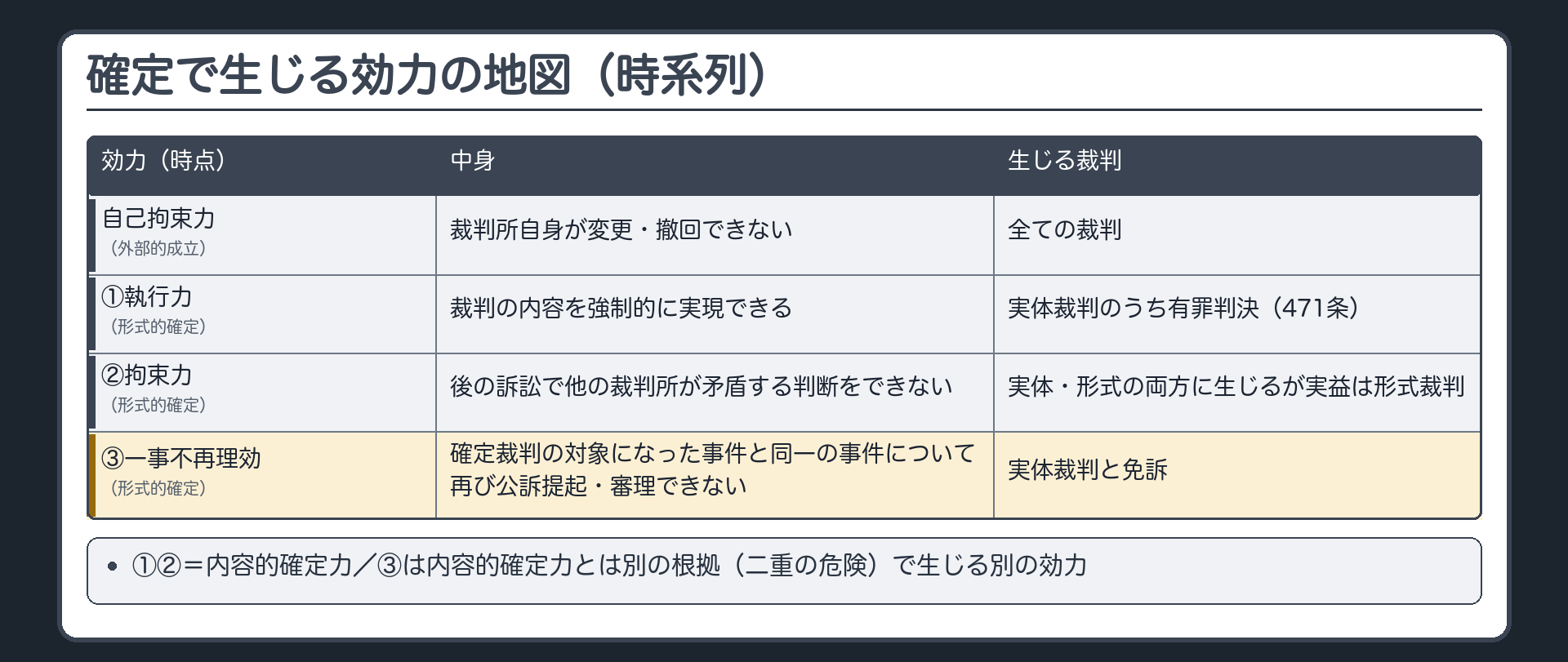 確定で生じる効力の地図（時系列）。外部的成立→自己拘束力（裁判所自身が変更・撤回できない＝全ての裁判）／形式的確定→①執行力（裁判の内容を強制的に実現できる＝実体裁判のうち有罪判決・471条）②拘束力（後の訴訟で他の裁判所が矛盾する判断をできない＝実体・形式の両方に生じるが実益は形式裁判）→①②＝内容的確定力／③一事不再理効（確定裁判の対象になった事件と同一の事件について再び公訴提起・審理できない＝実体裁判と免訴）＝内容的確定力とは別の根拠（二重の危険）で生じる別の効力