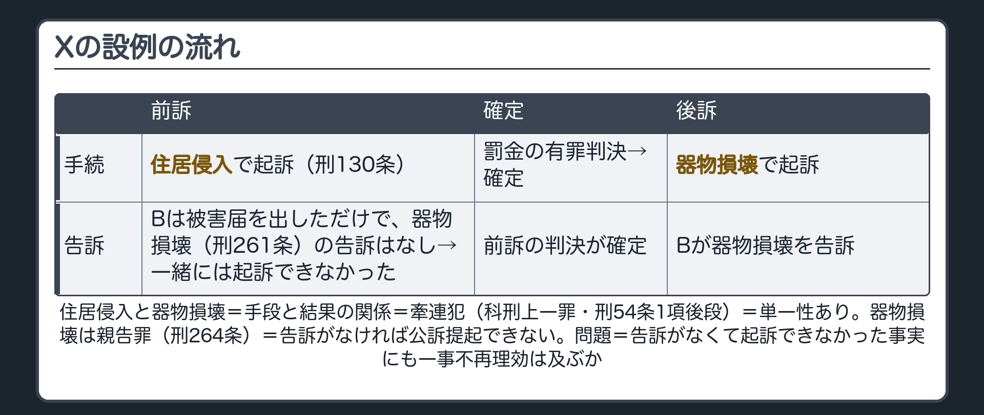 Xの設例の流れ。前訴＝住居侵入（刑130条）で起訴→罰金の有罪判決→確定。Bは被害届を出しただけで、器物損壊（刑261条）の告訴はなし→一緒には起訴できなかった。後訴＝Bが器物損壊を告訴→器物損壊で起訴。住居侵入と器物損壊＝手段と結果の関係＝牽連犯（科刑上一罪・刑54条1項後段）＝単一性あり。器物損壊は親告罪（刑264条）＝告訴がなければ公訴提起できない。問題＝告訴がなくて起訴できなかった事実にも一事不再理効は及ぶか