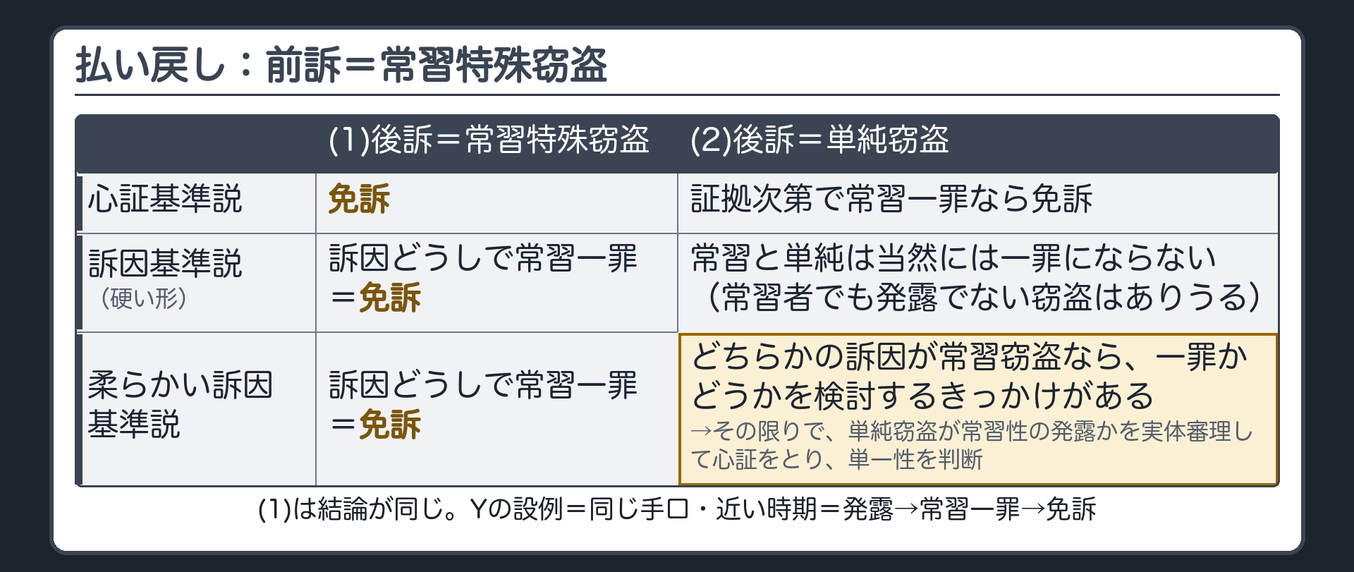 払い戻し。前訴＝常習特殊窃盗。(1)後訴＝常習特殊窃盗：心証基準説＝免訴／訴因基準説＝訴因どうしで常習一罪＝免訴→結論は同じ。(2)後訴＝単純窃盗：心証基準説＝証拠次第で常習一罪なら免訴／訴因基準説（硬い形）＝常習と単純は当然には一罪にならない（常習者でも発露でない窃盗はありうる）／柔らかい訴因基準説＝前訴か後訴のどちらかに常習窃盗の訴因があれば、一罪かどうかを検討するきっかけがある→その限りで、単純窃盗が常習性の発露かを実体審理して心証をとり、単一性を判断→Yの設例＝同じ手口・近い時期＝発露→常習一罪→免訴