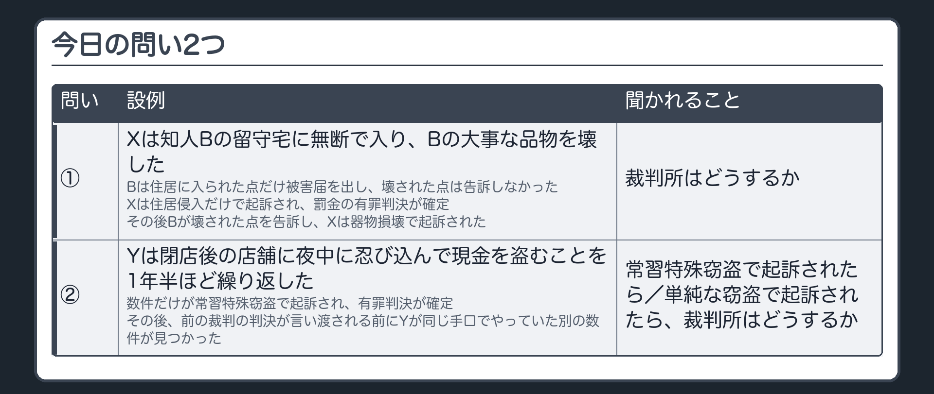 今日の問い2つ。①Xは、知人Bの留守宅に無断で入り、Bの大事な品物を壊した。Bは住居に入られた点だけ被害届を出し、壊された点は告訴しなかった。Xは住居侵入だけで起訴され、罰金の有罪判決が確定。その後Bが壊された点を告訴し、Xは器物損壊で起訴された→裁判所はどうするか。②Yは、閉店後の店舗に夜中に忍び込んで現金を盗むことを1年半ほど繰り返した。数件だけが常習特殊窃盗で起訴され、有罪判決が確定。その後、前の裁判の判決が言い渡される前にYが同じ手口でやっていた別の数件が見つかった→常習特殊窃盗で起訴されたら／単純な窃盗として起訴されたら、裁判所はどうするか