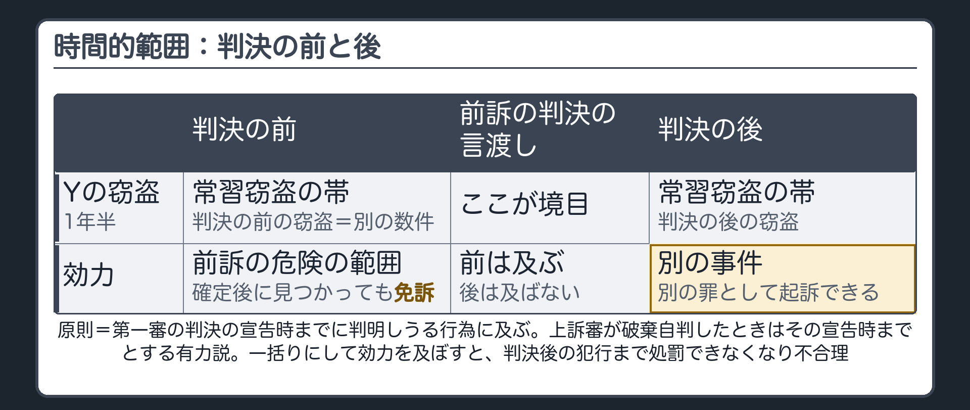 時間的範囲。原則＝第一審の判決の宣告時までに判明しうる行為に及ぶ（上訴審が破棄自判したときはその宣告時までとする有力説）。Yの時間線：常習窃盗の帯（1年半）／前訴の判決の言渡し＝境目。判決の前の窃盗（別の数件）＝前訴の危険の範囲→確定後に見つかっても免訴。判決の後の窃盗＝別の事件→別の罪として起訴できる（一括りにして効力を及ぼすと、判決後の犯行まで処罰できなくなり不合理）