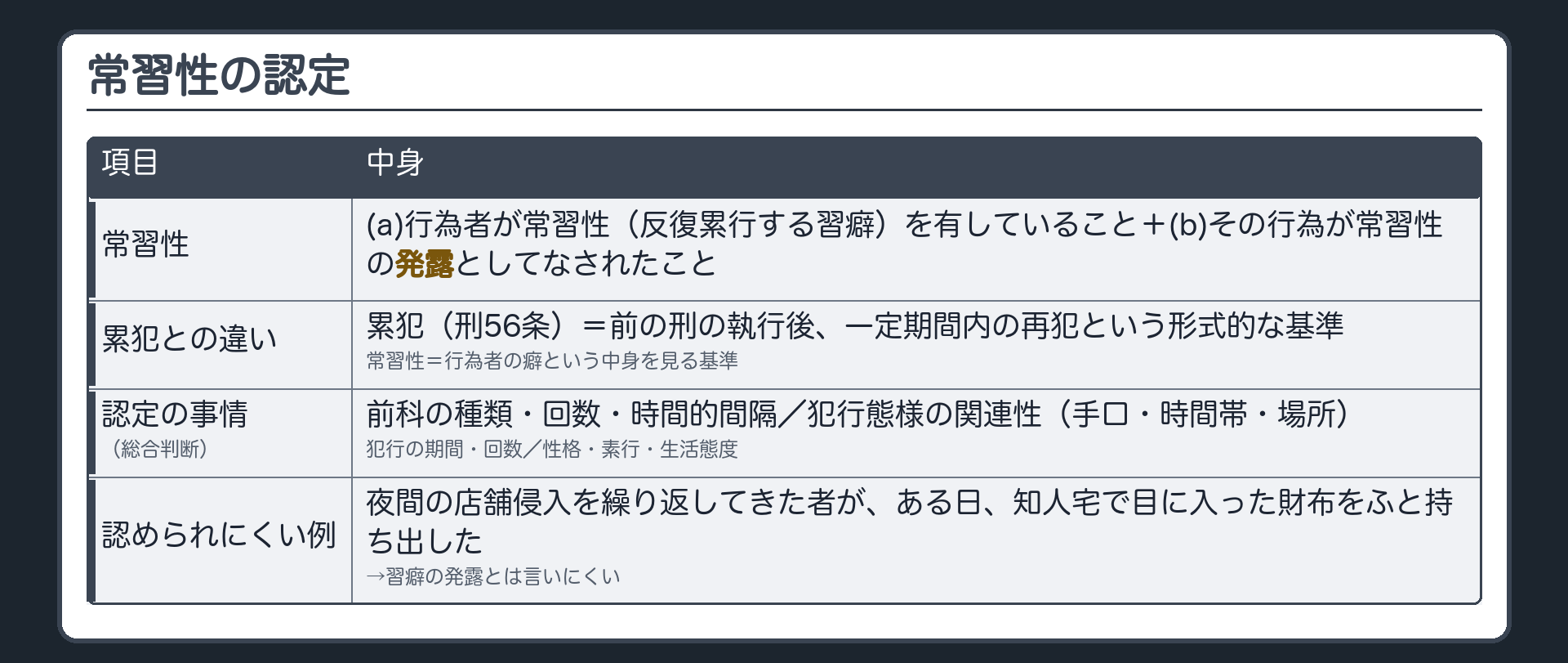 常習性の認定。常習性＝(a)行為者が常習性（反復累行する習癖）を有していること＋(b)その行為が常習性の発露としてなされたこと。累犯（刑56条）との違い＝累犯は前の刑の執行後、一定期間内の再犯という形式的な基準／常習性は行為者の癖という中身を見る基準。認定の事情（総合判断）＝前科の種類・回数・時間的間隔／犯行態様の関連性（手口・時間帯・場所）／犯行の期間・回数／性格・素行・生活態度。認められにくい例＝夜間の店舗侵入を繰り返してきた者が、ある日、知人宅で目に入った財布をふと持ち出した→習癖の発露とは言いにくい