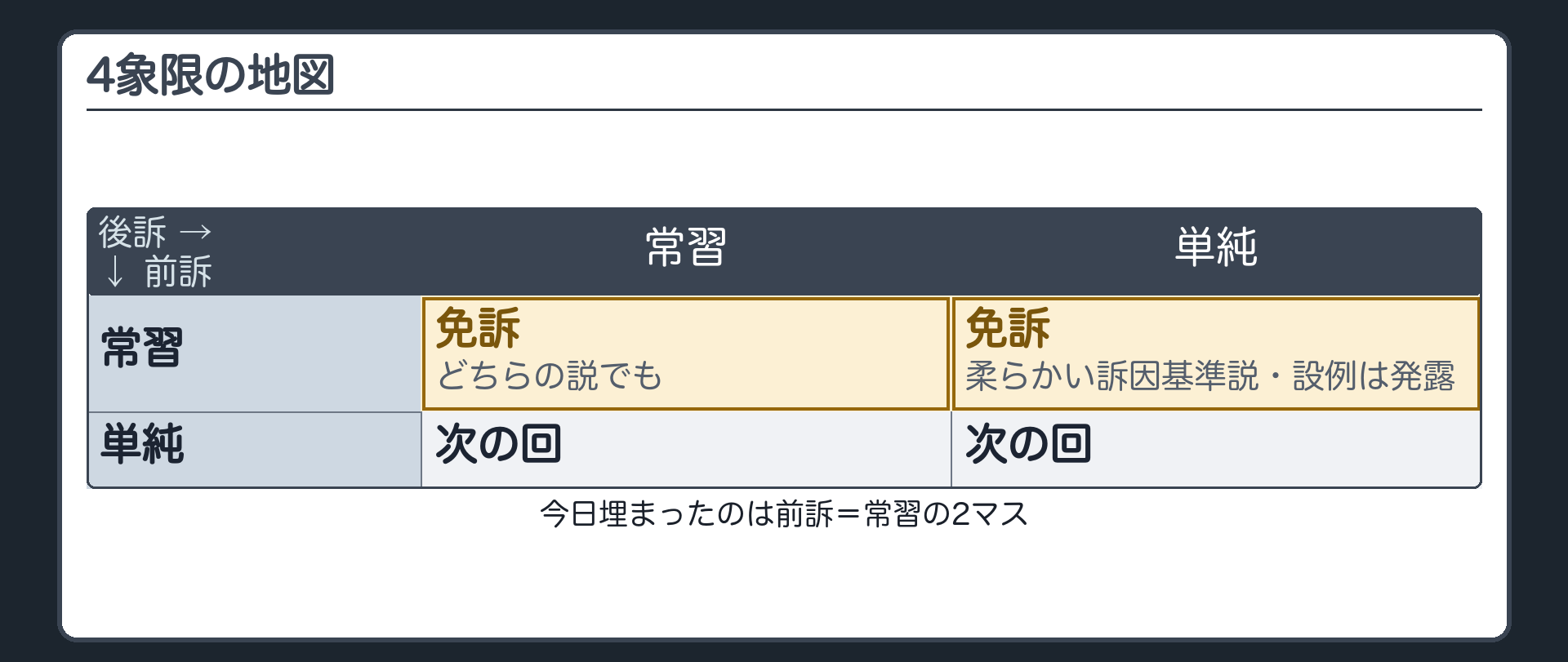 4象限の地図。前訴（常習／単純）×後訴（常習／単純）。前訴＝常習・後訴＝常習→免訴（どちらの説でも）／前訴＝常習・後訴＝単純→免訴（柔らかい訴因基準説・設例は発露）／前訴＝単純の2マス（後訴＝常習／後訴＝単純）→次の回。今日埋まったのは前訴＝常習の2マス