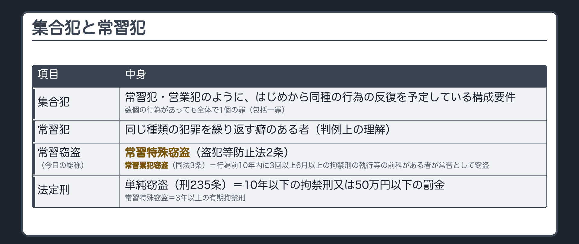 集合犯と常習犯。集合犯＝常習犯・営業犯のように、はじめから同種の行為の反復を予定している構成要件。数個の行為があっても全体で1個の罪（包括一罪）。常習犯＝同じ種類の犯罪を繰り返す癖のある者（判例上の理解）。常習窃盗（今日の総称）＝常習特殊窃盗（盗犯等防止法2条）／常習累犯窃盗（同法3条＝行為前10年内に3回以上6月以上の拘禁刑の執行等の前科がある者が常習として窃盗）。法定刑＝単純窃盗（刑235条）は10年以下の拘禁刑又は50万円以下の罰金／常習特殊窃盗は3年以上の有期拘禁刑