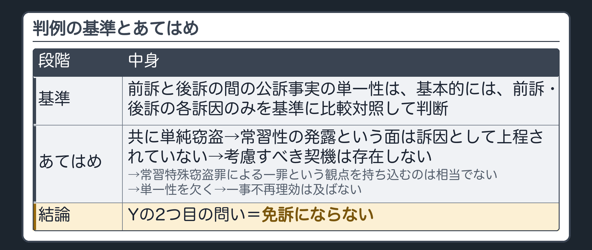 判例の示した基準とあてはめ。基準＝前訴と後訴の間の公訴事実の単一性は、基本的には、前訴・後訴の各訴因のみを基準に比較対照して判断。あてはめ＝共に単純窃盗→常習性の発露という面は訴因として上程されていない→考慮すべき契機は存在しない→常習特殊窃盗罪による一罪という観点を持ち込むのは相当でない→単一性を欠く→一事不再理効は及ばない→Yの2つ目の問い＝免訴にならない