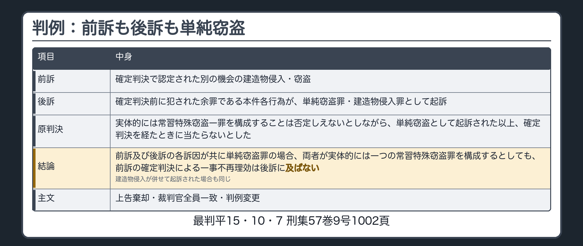 判例。建造物侵入・窃盗の事件。確定判決で認定された別の機会の建造物侵入・窃盗（前訴）があり、その後、確定判決前に犯された余罪である本件各行為が、単純窃盗罪・建造物侵入罪として起訴された（後訴）。原判決は、実体的には常習特殊窃盗一罪を構成することは否定しえないとしながら、単純窃盗として起訴された以上、確定判決を経たときに当たらないとした。結論＝前訴及び後訴の各訴因が共に単純窃盗罪の場合、両者が実体的には一つの常習特殊窃盗罪を構成するとしても、前訴の確定判決による一事不再理効は後訴に及ばない。建造物侵入が併せて起訴された場合も同じ。上告棄却・裁判官全員一致・判例変更（最判平15・10・7 刑集57巻9号1002頁）
