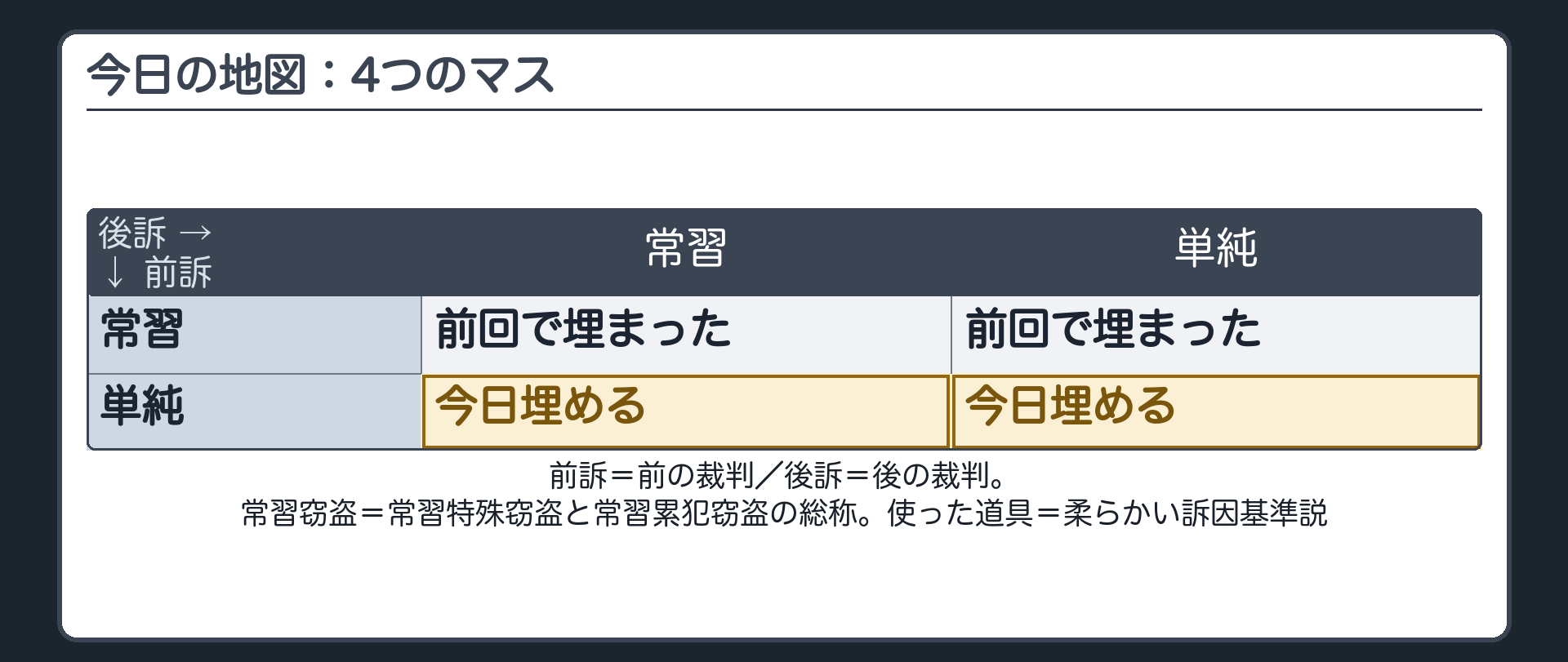今日の地図。前訴（常習／単純）×後訴（常習／単純）の4つのマス。前訴＝常習の2マスは前回で埋まり（常習×常習＝免訴／常習×単純＝発露なら免訴）。今日埋めるのは前訴＝単純の2マス（単純×常習／単純×単純）。使った道具＝柔らかい訴因基準説。前訴＝前の裁判／後訴＝後の裁判。常習窃盗＝常習特殊窃盗と常習累犯窃盗の総称