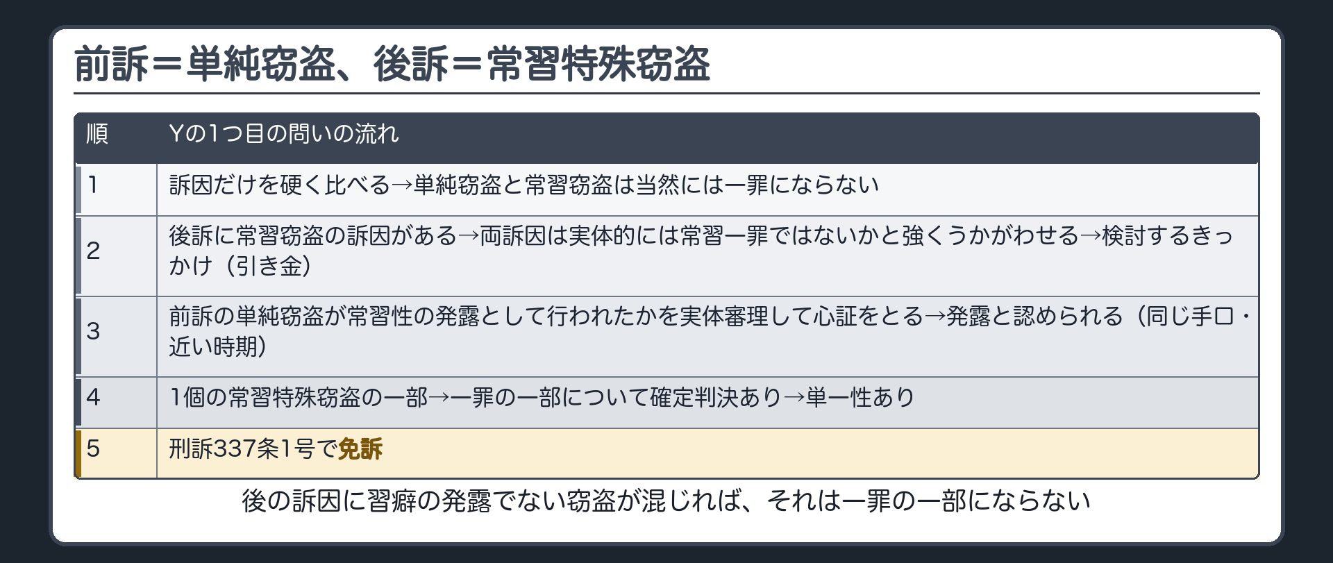 前訴=単純窃盗、後訴=常習特殊窃盗(Yの1つ目の問い)。訴因だけを硬く比べると、単純窃盗と常習窃盗は当然には一罪にならない。しかし後訴に常習窃盗の訴因がある→両訴因は実体的には常習一罪ではないかと強くうかがわせる→検討するきっかけ(引き金)→前訴の単純窃盗が常習性の発露として行われたかを実体審理して心証をとる→発露と認められる(同じ手口・近い時期)→1個の常習特殊窃盗の一部→一罪の一部について確定判決あり→単一性あり→刑訴337条1号で免訴。後の訴因に習癖の発露でない窃盗が混じれば、それは一罪の一部にならない
