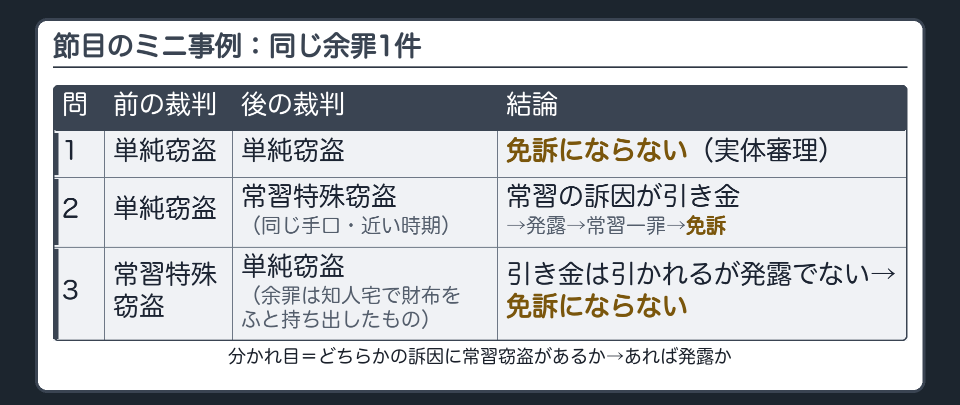 節目のミニ事例。同じ余罪1件で、前の裁判／後の裁判を入れ替える。問1＝前の裁判も後の裁判も単純窃盗→免訴にならない（実体審理）。問2＝前の裁判は単純窃盗、後の裁判が常習特殊窃盗（同じ手口・近い時期）→常習の訴因が引き金→発露→常習一罪→免訴。問3＝前の裁判が常習特殊窃盗、後の裁判は単純窃盗だが、余罪は知人宅で財布をふと持ち出したもの→引き金は引かれるが発露でない→免訴にならない。分かれ目＝どちらかの訴因に常習窃盗があるか→あれば発露か