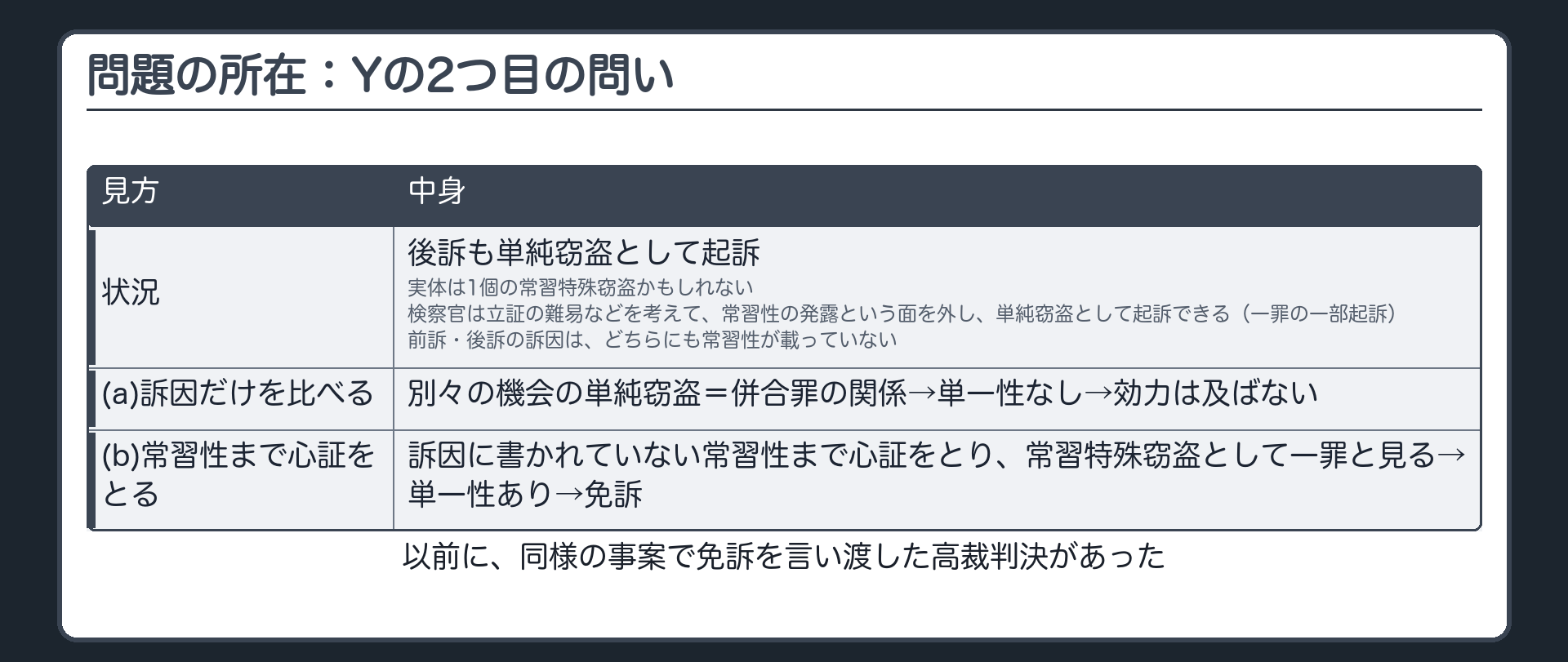 問題の所在（Yの2つ目の問い）。後訴も単純窃盗として起訴。実体は1個の常習特殊窃盗かもしれない。しかし検察官は、立証の難易などを考えて、常習性の発露という面を外し、単純窃盗として起訴できる（一罪の一部起訴）。前訴・後訴の訴因は、どちらにも常習性が載っていない。(a)両訴因に書かれたことだけで比べる→別々の機会の単純窃盗＝併合罪の関係→単一性なし→効力は及ばない／(b)訴因に書かれていない常習性まで心証をとり、常習特殊窃盗として一罪と見る→単一性あり→免訴。以前に、同様の事案で免訴を言い渡した高裁判決があった