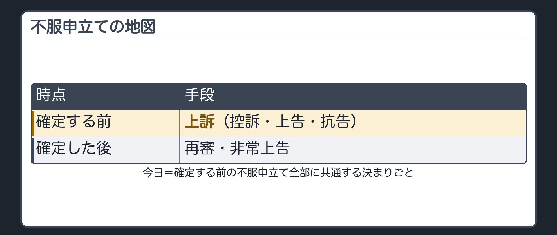 裁判の結果に不服があるときの地図。確定する前＝上訴（控訴・上告・抗告）／確定した後＝再審・非常上告。今日＝確定する前の不服申立て全部に共通する決まりごと