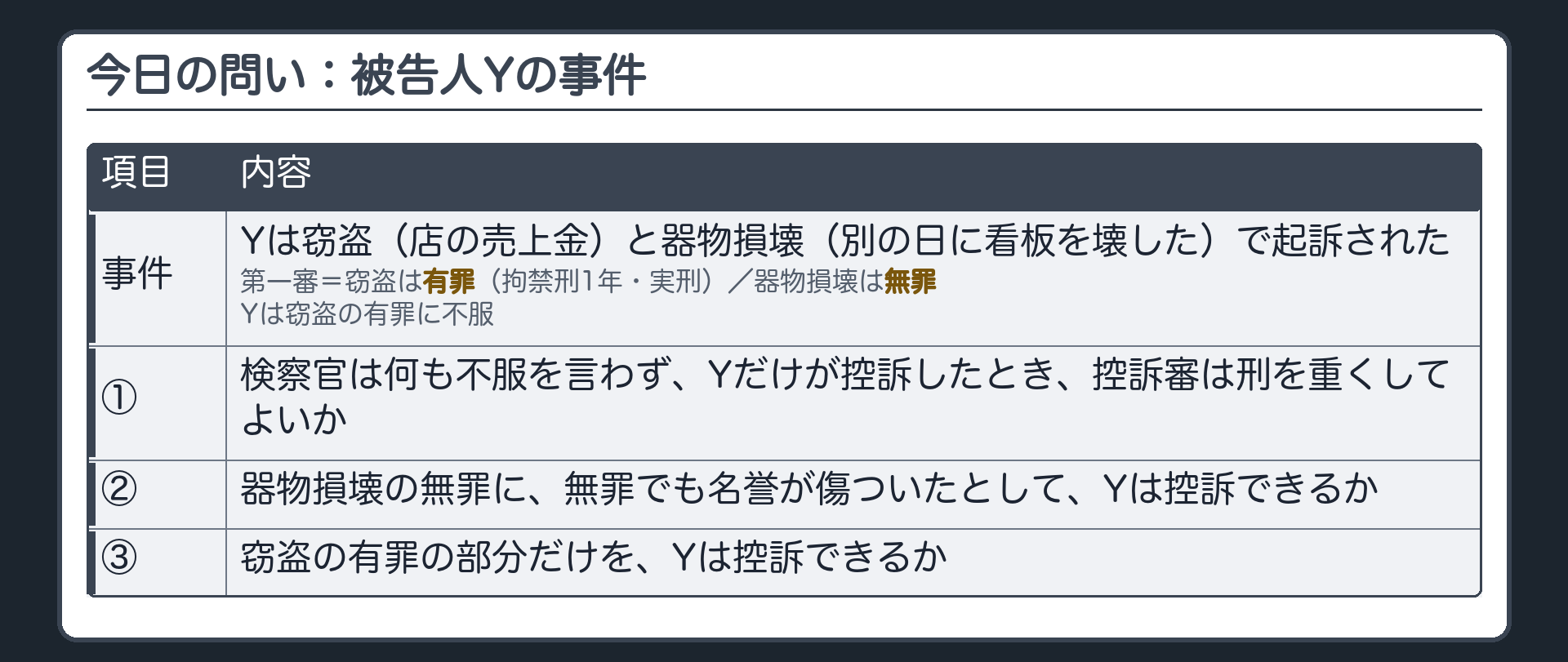 今日の問い。新しい事件の被告人Yは、店の売上金を盗んだ窃盗と、別の日に店の看板を壊した器物損壊で起訴された。第一審＝窃盗は有罪（拘禁刑1年・実刑）、器物損壊は無罪。Yは窃盗の有罪に不服。①検察官は何も不服を言わず、Yだけが控訴したとき、控訴審は刑を重くしてよいか。②器物損壊の無罪に、無罪でも名誉が傷ついたとしてYは控訴できるか。③窃盗の有罪の部分だけをYは控訴できるか