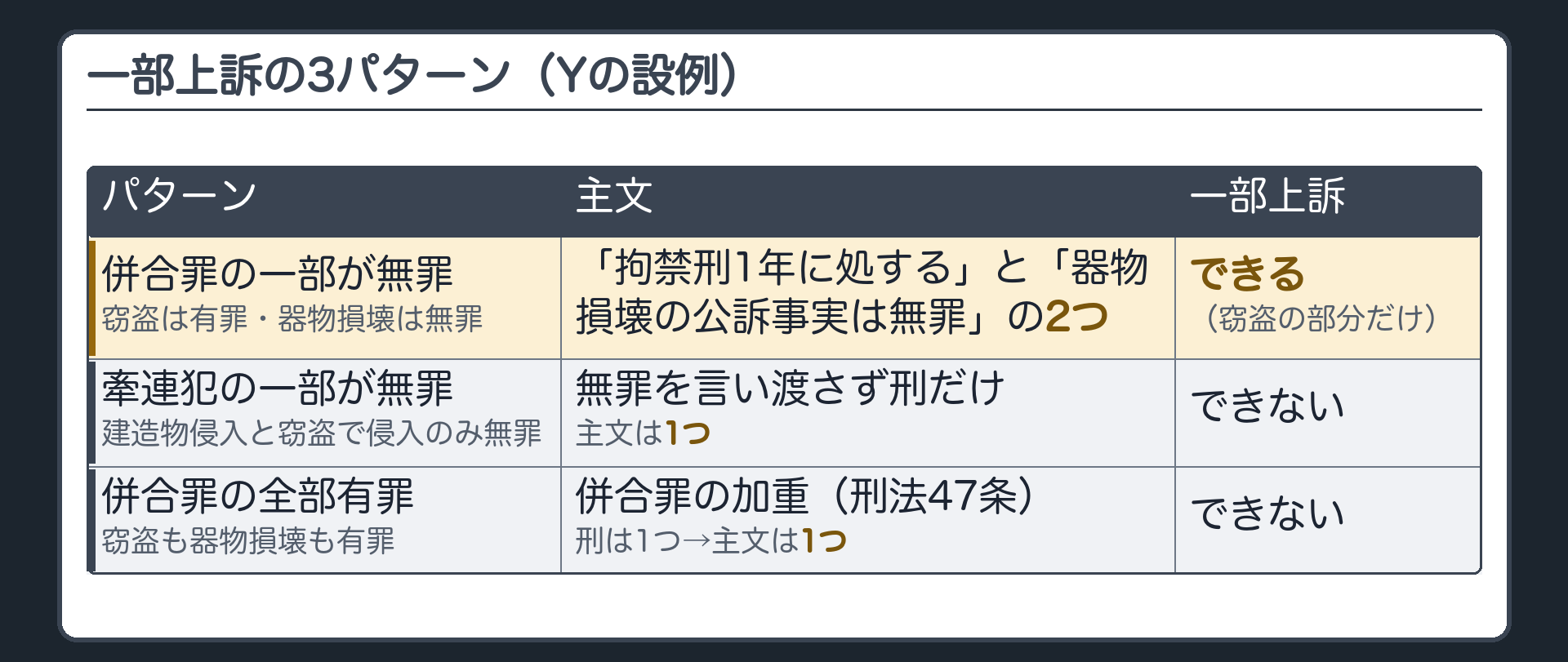 一部上訴の3パターン（Yの設例）。併合罪の一部が無罪＝窃盗は有罪・器物損壊は無罪→主文は「拘禁刑1年に処する」と「器物損壊の公訴事実は無罪」の2つ→一部上訴できる（窃盗の部分だけ）。牽連犯の一部が無罪＝建造物侵入と窃盗で侵入のみ無罪→主文では無罪を言い渡さず刑だけ→主文は1つ→できない。併合罪の全部有罪＝窃盗も器物損壊も有罪→併合罪の加重（刑法47条）で刑は1つ→主文は1つ→できない