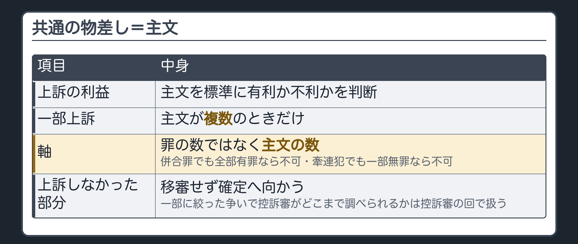 共通の物差し＝主文。上訴の利益＝主文を標準に有利か不利かを判断／一部上訴＝主文が複数のときだけ。軸は罪の数ではなく主文の数。併合罪でも全部有罪なら不可・牽連犯でも一部無罪なら不可。一部上訴で上訴しなかった主文の部分は移審せず確定へ向かう。一部に絞った争いで控訴審がどこまで調べられるかは控訴審の回で扱う