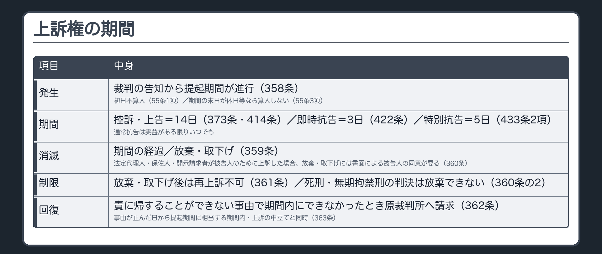 上訴権の期間。発生＝裁判の告知から提起期間が進行（358条）。期間＝控訴・上告14日（373条・414条）／即時抗告3日（422条）／特別抗告5日（433条2項）／通常抗告は実益がある限りいつでも。初日不算入（55条1項）。期間の末日が休日等なら算入しない（55条3項）。消滅＝期間の経過／放棄・取下げ（359条）。法定代理人・保佐人・開示請求者が被告人のために上訴した場合、放棄・取下げには書面による被告人の同意が要る（360条）。放棄・取下げ後は再上訴不可（361条）。死刑・無期拘禁刑の判決は放棄できない（360条の2）。回復＝責に帰することができない事由で期間内にできなかったとき原裁判所へ請求（362条）。事由が止んだ日から提起期間に相当する期間内・上訴の申立てと同時（363条）