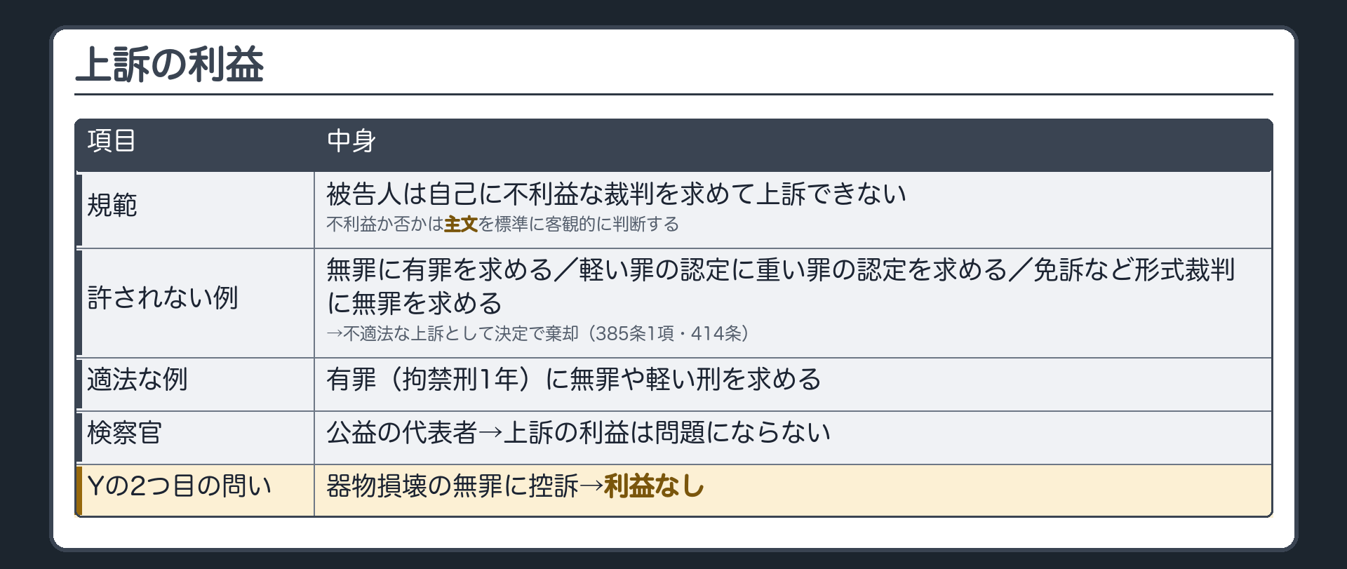 上訴の利益（規範）＝被告人は自己に不利益な裁判を求めて上訴できない。不利益か否かは主文を標準に客観的に判断する。許されない上訴の例＝無罪に有罪を求める／軽い罪の認定に重い罪の認定を求める／免訴など形式裁判に無罪を求める→不適法な上訴として決定で棄却（385条1項・414条）。適法な例＝有罪（拘禁刑1年）に無罪や軽い刑を求める。検察官は公益の代表者→上訴の利益は問題にならない。Yの2つ目の問い＝器物損壊の無罪に控訴→利益なし