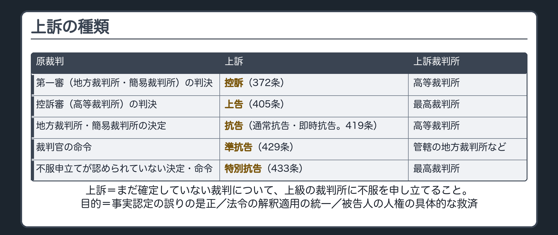 上訴=まだ確定していない裁判について、上級の裁判所に不服を申し立てること。目的=事実認定の誤りの是正/法令の解釈適用の統一/被告人の人権の具体的な救済。種類(原裁判→上訴→上訴裁判所):第一審(地方裁判所・簡易裁判所)の判決→控訴(372条)→高等裁判所/控訴審(高等裁判所)の判決→上告(405条)→最高裁判所/地方裁判所・簡易裁判所の決定→抗告(通常抗告・即時抗告。419条)→高等裁判所/裁判官の命令→準抗告(429条)→管轄の地方裁判所など/不服申立てが認められていない決定・命令→特別抗告(433条)→最高裁判所