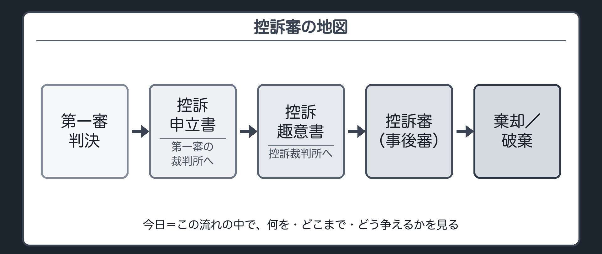 地図。第一審判決→控訴申立書（第一審の裁判所へ）→控訴趣意書（控訴裁判所へ）→控訴審（事後審）→棄却／破棄。今日＝この流れの中で、何を・どこまで・どう争えるかを見る