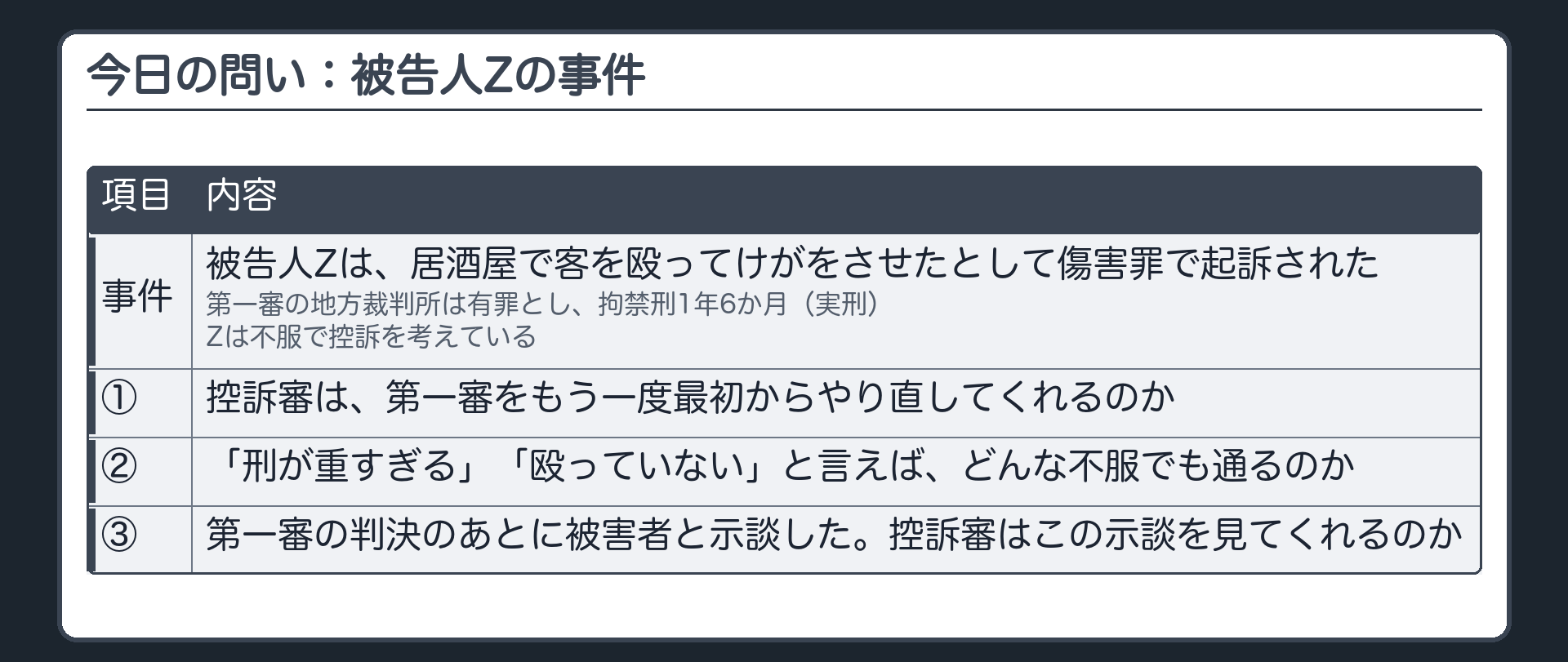 今日の問い。新しい事件の被告人Zは、居酒屋で客を殴ってけがをさせたとして傷害罪で起訴された。第一審の地方裁判所は有罪とし、拘禁刑1年6か月（実刑）。Zは不服で控訴を考えている。①控訴審は、第一審をもう一度最初からやり直してくれるのか。②「刑が重すぎる」「殴っていない」と言えば、どんな不服でも通るのか。③第一審の判決のあとに被害者と示談した。控訴審はこの示談を見てくれるのか