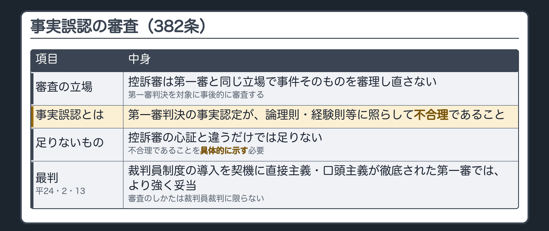 事実誤認の審査（382条）。控訴審は第一審と同じ立場で事件そのものを審理し直さない＝第一審判決を対象に事後的に審査する。事実誤認＝第一審判決の事実認定が論理則・経験則等に照らして不合理であること。控訴審の心証と違うだけでは足りない→不合理であることを具体的に示す必要。裁判員制度の導入を契機に直接主義・口頭主義が徹底された第一審では、より強く妥当（最判平24・2・13）。審査のしかたは裁判員裁判に限らない