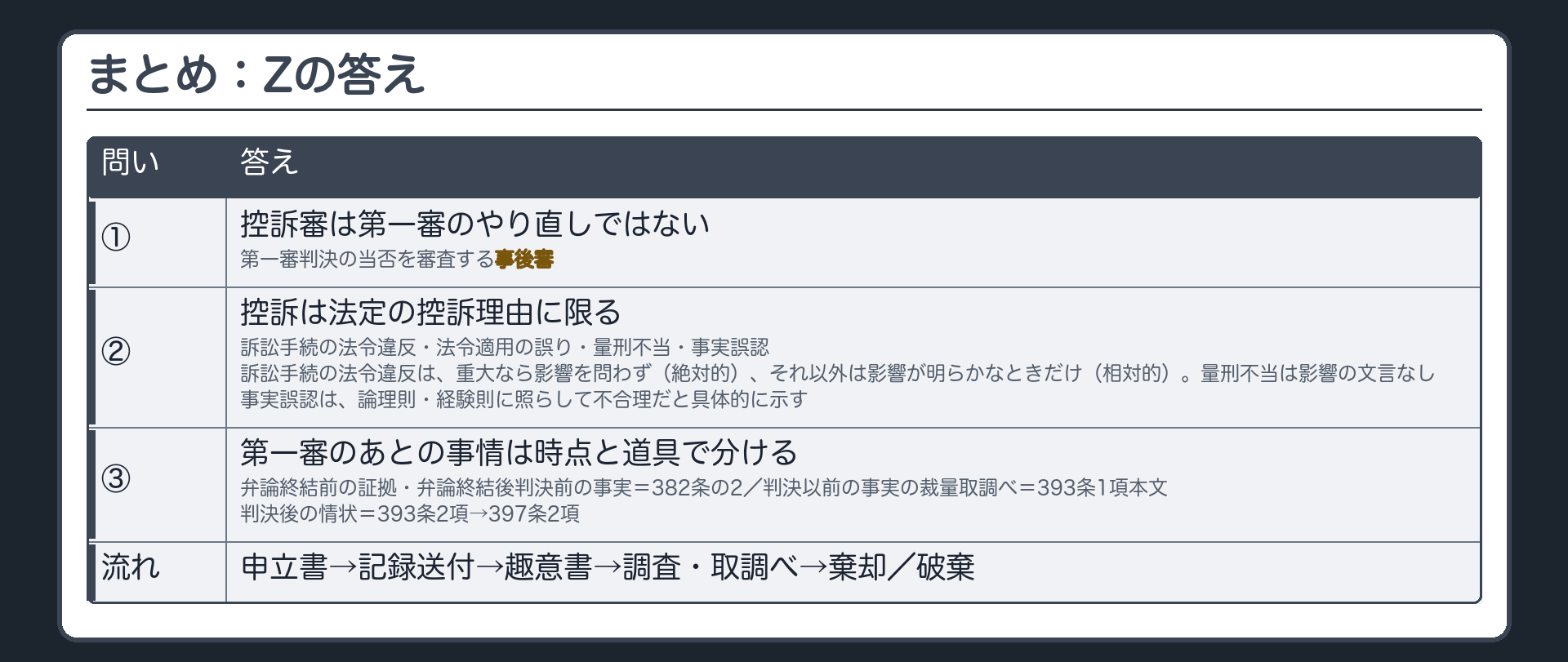 まとめ。Zの答え＝①控訴審は第一審のやり直しではない。第一審判決の当否を審査する事後審。②控訴は法定の控訴理由（訴訟手続の法令違反・法令適用の誤り・量刑不当・事実誤認）に限る。訴訟手続の法令違反は、重大なら影響を問わず（絶対的）、それ以外は影響が明らかなときだけ（相対的）。量刑不当は影響の文言なし。事実誤認は、論理則・経験則に照らして不合理だと具体的に示す。③第一審のあとの事情は時点と道具で分ける。弁論終結前の証拠・弁論終結後判決前の事実＝382条の2／判決以前の事実の裁量取調べ＝393条1項本文／判決後の情状＝393条2項→397条2項。流れ＝申立書→記録送付→趣意書→調査・取調べ→棄却／破棄