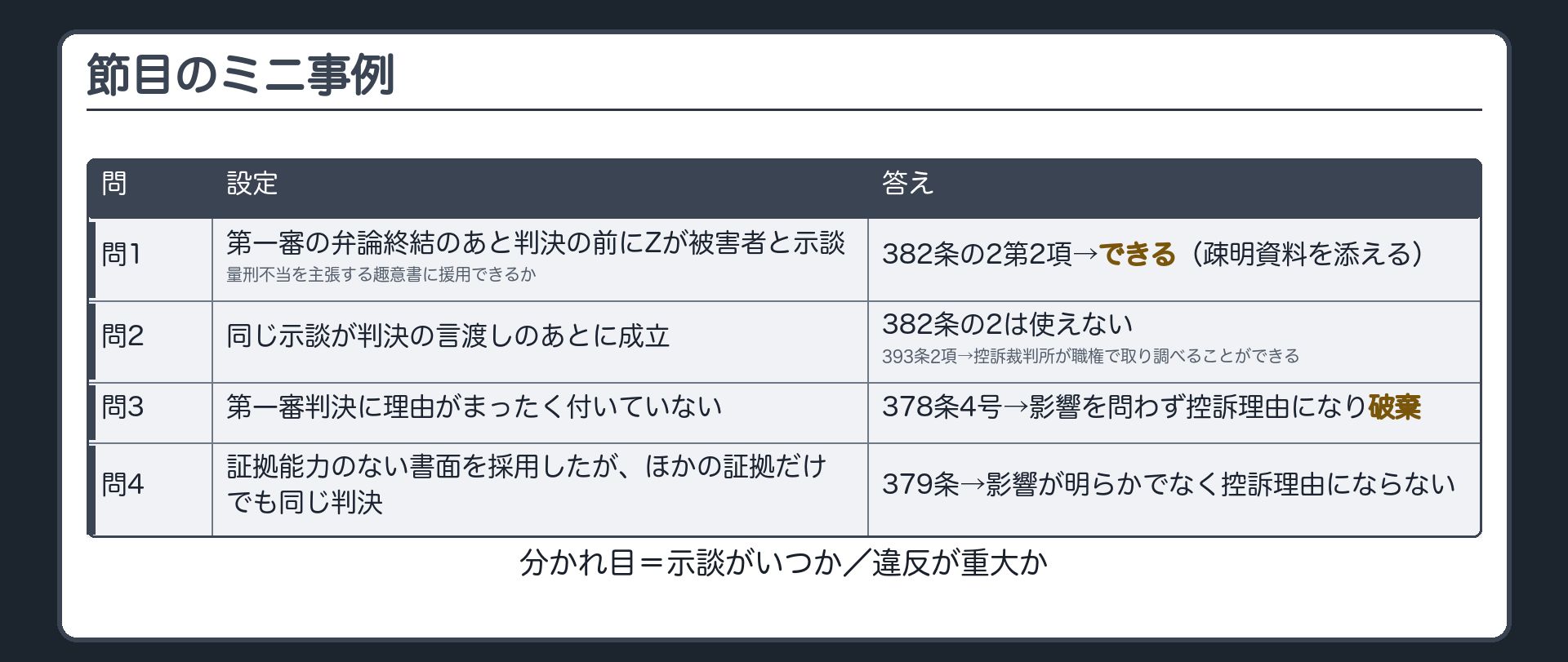 節目のミニ事例。設定を入れ替えて結論を確かめる。問1＝第一審の弁論終結のあと判決の前にZが被害者と示談。量刑不当を主張する趣意書に援用できるか→382条の2第2項→できる（疎明資料を添える）。問2＝同じ示談が判決の言渡しのあとに成立→382条の2は使えない→393条2項＝控訴裁判所が職権で取り調べることができる。問3＝第一審判決に理由がまったく付いていない→378条4号→影響を問わず控訴理由になり破棄。問4＝証拠能力のない書面を採用したが、ほかの証拠だけでも同じ判決→379条→影響が明らかでなく控訴理由にならない。分かれ目＝示談がいつか／違反が重大か
