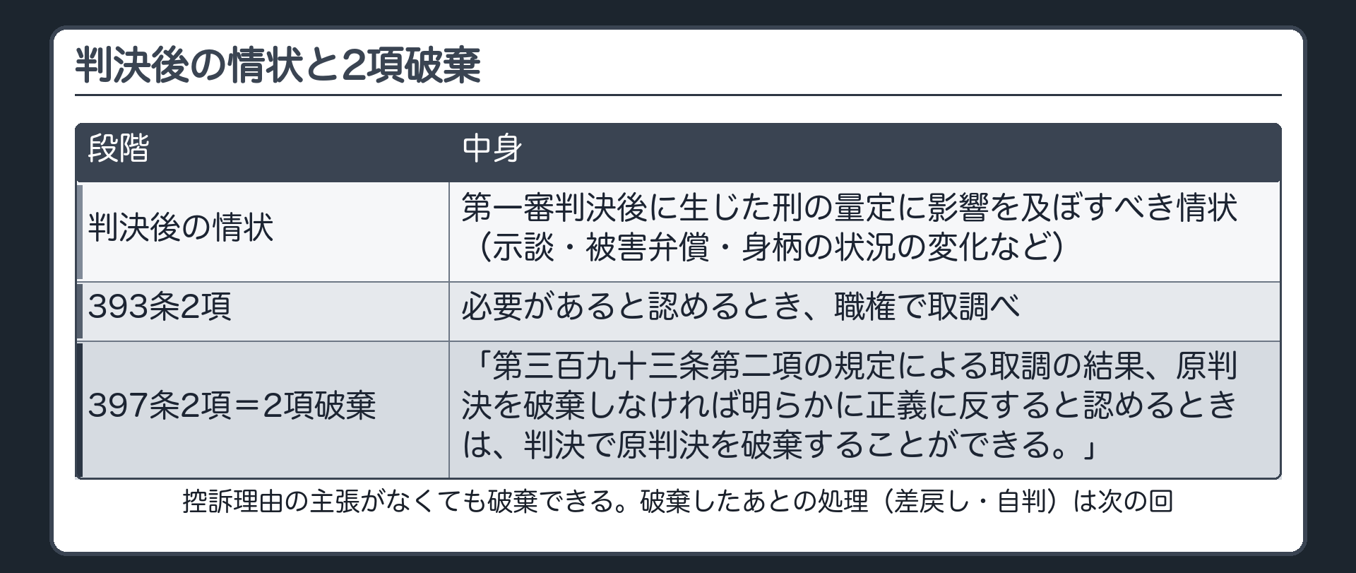 判決後の情状。第一審判決後に生じた刑の量定に影響を及ぼすべき情状（示談・被害弁償・身柄の状況の変化など）→393条2項＝必要があると認めるとき、職権で取調べ→397条2項「第三百九十三条第二項の規定による取調の結果、原判決を破棄しなければ明らかに正義に反すると認めるときは、判決で原判決を破棄することができる。」＝2項破棄。控訴理由の主張がなくても破棄できる。破棄したあとの処理（差戻し・自判）は次の回