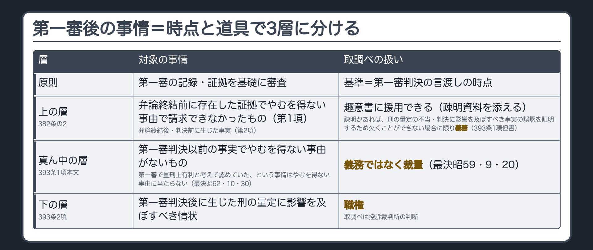 第一審後の事情=時点と道具で3層に分ける。原則=第一審の記録・証拠を基礎に、第一審判決の言渡しの時点を基準に審査。上の層=382条の2:第一審の弁論終結前に存在した証拠でやむを得ない事由で請求できなかったもの(第1項)/弁論終結後・判決前に生じた事実(第2項)→趣意書に援用できる(疎明資料を添える)→疎明があれば、刑の量定の不当・判決に影響を及ぼすべき事実の誤認を証明するため欠くことができない場合に限り取調べは義務(393条1項但書)。真ん中の層=393条1項本文:第一審判決以前の事実でやむを得ない事由がないもの→義務ではなく裁量(最決昭59・9・20)。下の層=393条2項:第一審判決後に生じた刑の量定に影響を及ぼすべき情状→職権(取調べは控訴裁判所の判断)。第一審で量刑上有利と考えて認めていた、という事情はやむを得ない事由に当たらない(最決昭62・10・30)