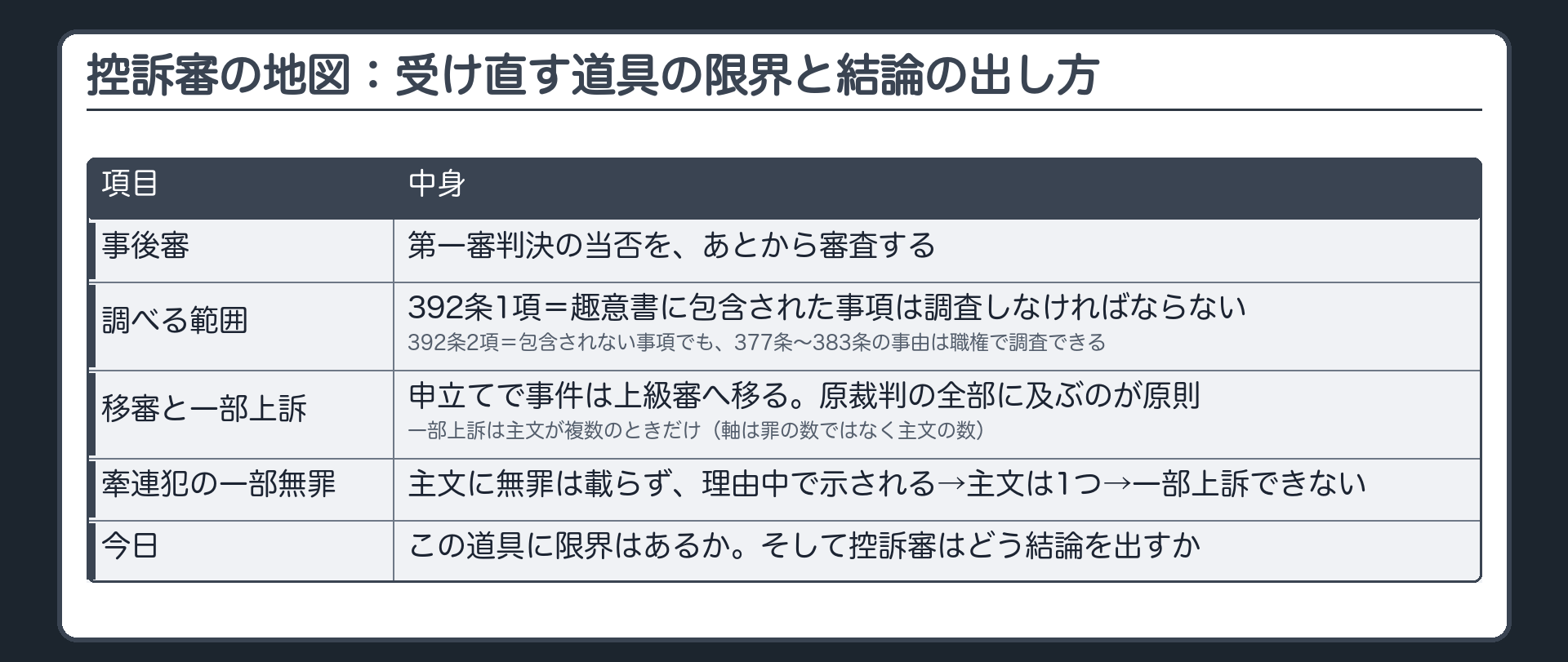 地図。受け直す道具は3つ。事後審＝第一審判決の当否をあとから審査する。調べる範囲＝392条1項（趣意書に包含された事項は調査しなければならない）／392条2項（包含されない事項でも377条〜383条の事由は職権で調査できる）。移審と一部上訴＝申立てで事件は上級審へ移る・原裁判の全部に及ぶのが原則／一部上訴は主文が複数のときだけ（軸は罪の数ではなく主文の数）。牽連犯の一部が無罪でも主文に無罪は載らず理由中で示される→主文は1つ→一部上訴できない。今日＝この道具に限界はあるか。そして控訴審はどう結論を出すか