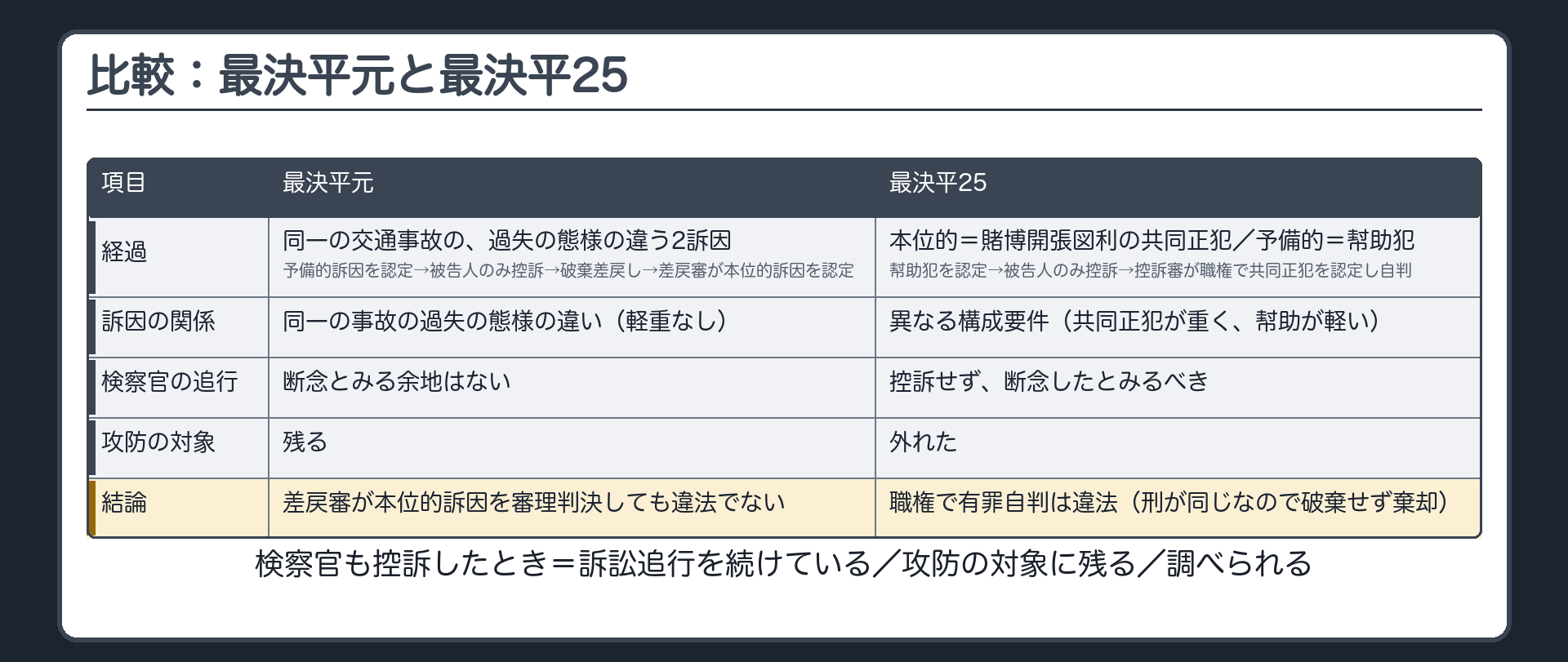 比較表。最決平元＝同一の被害者・同一の交通事故で過失の態様の違いから本位的訴因と予備的訴因が構成された→第一審は予備的訴因を認定→被告人のみ控訴→控訴審が破棄差戻し→差戻審が本位的訴因を認定。判旨「予備的訴因に沿う事実を認定した第一審判決に対し被告人のみが控訴したからといつて、検察官が本位的訴因の訴訟追行を断念して、本位的訴因が当事者間の攻撃防禦の対象から外れたとみる余地はない。」。最決平25＝本位的訴因は賭博開張図利の共同正犯・予備的訴因は幇助犯→第一審は幇助犯を認定→被告人のみ控訴→控訴審が職権で共同正犯を認定し有罪自判→違法。表（行＝訴因の関係／検察官の追行／攻防の対象／結論）。平元＝同一の事故の過失の態様の違い（軽重なし）／断念とみる余地はない／攻防の対象に残る／差戻審が本位的訴因を審理判決しても違法でない。平25＝異なる構成要件（共同正犯が重く幇助が軽い）／控訴せず断念したとみるべき／攻防の対象から外れた／職権で有罪自判は違法（刑が同じなので破棄せず棄却）。検察官も控訴したとき＝訴訟追行を続けている／攻防の対象に残る／調べられる