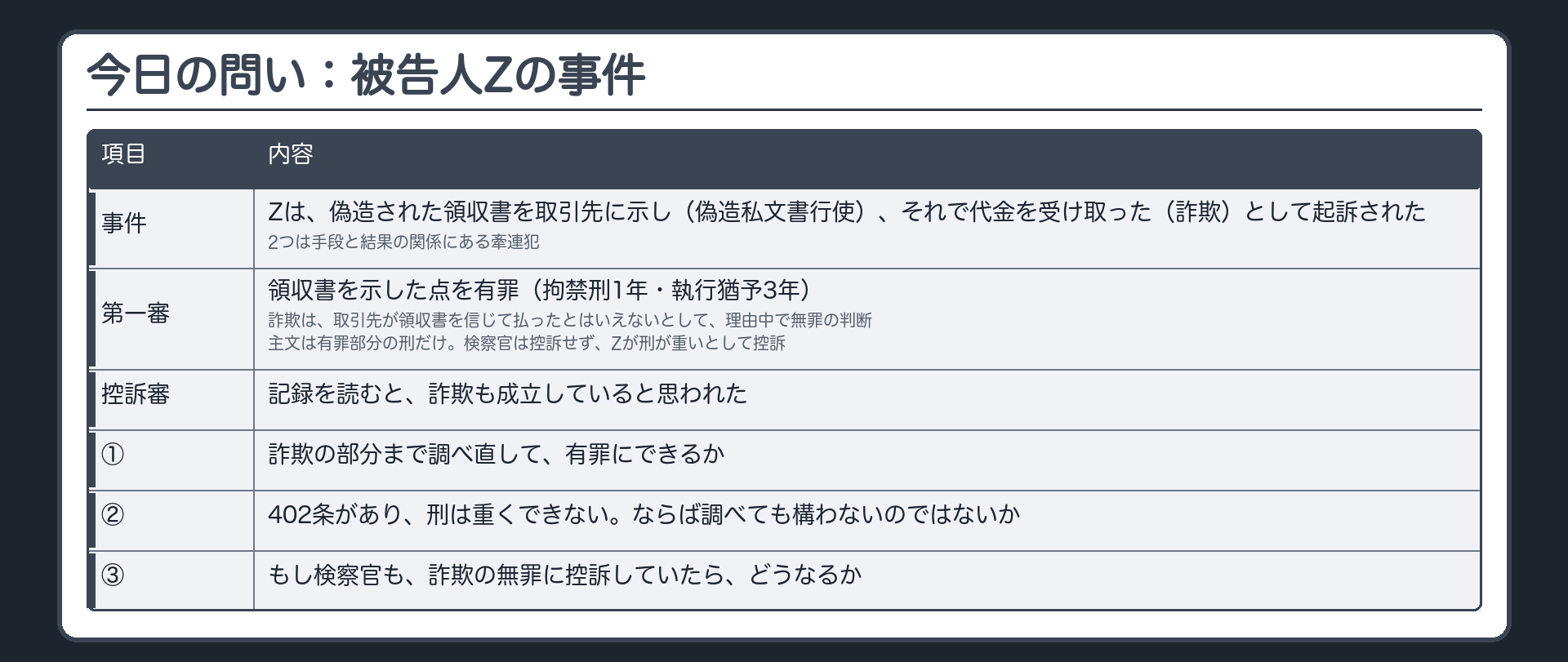今日の問い。被告人Zは、偽造された領収書を取引先に示し（偽造私文書行使）、それで代金を受け取った（詐欺）として起訴された。この2つは手段と結果の関係にある牽連犯。第一審は、領収書を示した点を有罪（拘禁刑1年・執行猶予3年）とし、詐欺は、取引先が領収書を信じて払ったとはいえないとして、理由中で無罪の判断を示した。主文は有罪部分の刑だけ。検察官は控訴せず、Zが刑が重いとして控訴。控訴審が記録を読むと、詐欺も成立していると思われた。①控訴審は、詐欺の部分まで調べ直して、有罪にできるか。②402条があり、刑は重くできない。ならば調べても構わないのではないか。③もし検察官も、詐欺の無罪に控訴していたら、どうなるか