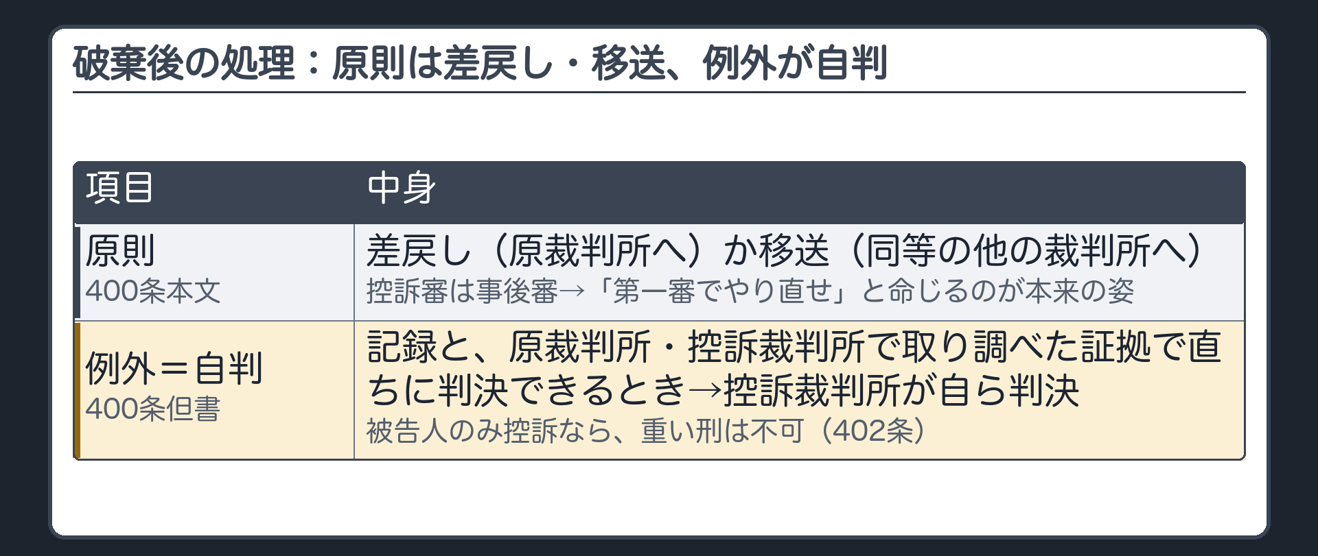 破棄後の処理。原則＝差戻し（原裁判所に差し戻す）か移送（原裁判所と同等の他の裁判所に移送する）（400条本文）。例外＝自判（400条但書）＝訴訟記録並びに原裁判所及び控訴裁判所において取り調べた証拠によって、直ちに判決をすることができるものと認めるとき→控訴裁判所が自ら被告事件について判決する。理由＝控訴審は事後審→「誤りがあるから第一審でやり直せ」と命じるのが本来の姿。自判でも被告人のみ控訴の事件では原判決より重い刑は言い渡せない（402条）