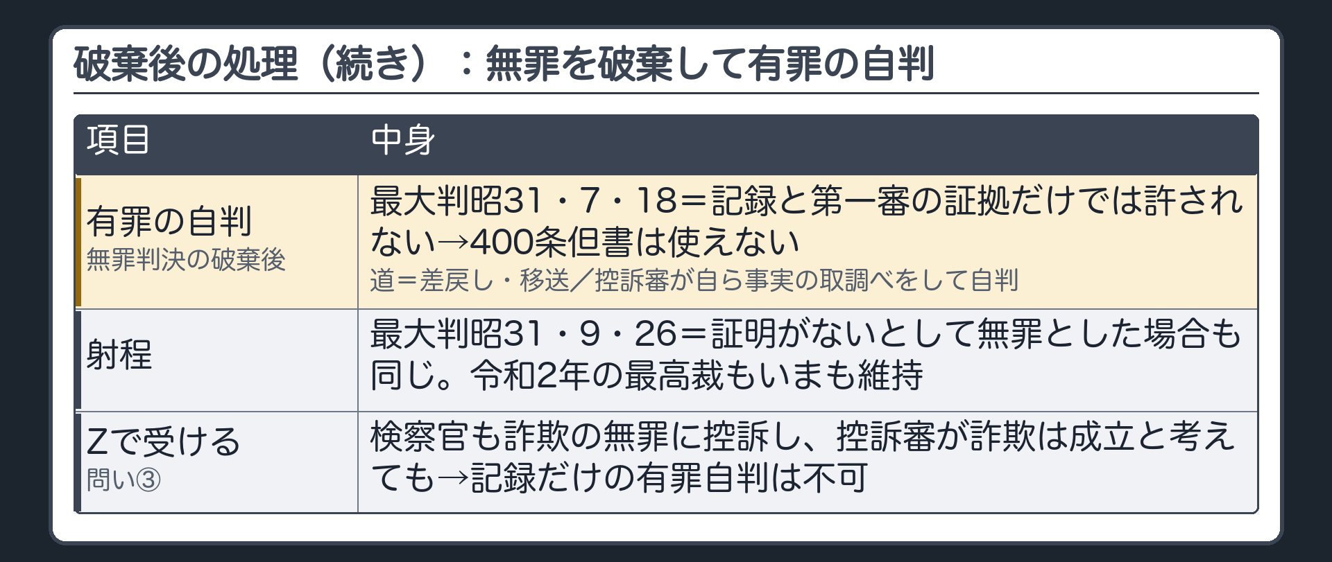 破棄後の処理（続き）。無罪を破棄して有罪の自判をするとき。最大判昭31・7・18＝第一審が被告人の犯罪事実の存在を確定せず無罪を言い渡した場合、控訴裁判所が破棄し、訴訟記録と第一審で取り調べた証拠のみで直ちに犯罪事実を確定して有罪の判決をすることは許されない（被告人の憲法上の権利を害し、直接審理主義・口頭弁論主義を害する）→400条但書は使えない→差戻し・移送するか、控訴審が自ら事実の取調べをする。補強＝同じ型が事実誤認（証明がないとして無罪）の場合にも大法廷で示され（最大判昭31・9・26）、令和2年の最高裁もいまも維持。Zで受ける（問い③）＝検察官も詐欺の無罪に控訴し、控訴審が詐欺は成立すると考えた場合→記録だけで有罪自判はできない
