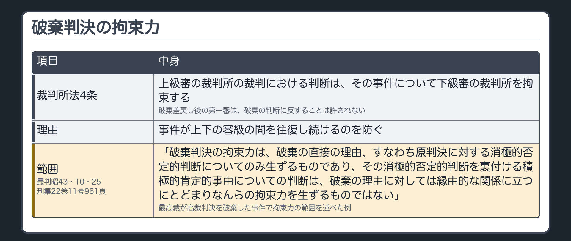 破棄判決の拘束力。裁判所法4条＝上級審の裁判所の裁判における判断は、その事件について下級審の裁判所を拘束する。破棄差戻し後の第一審は、破棄の判断に反することは許されない。理由＝事件が上下の審級の間を往復し続けるのを防ぐ。範囲（最判昭43・10・25 刑集22巻11号961頁）＝最高裁が高裁判決を破棄した事件で拘束力の範囲を述べた例。「破棄判決の拘束力は、破棄の直接の理由、すなわち原判決に対する消極的否定的判断についてのみ生ずるものであり、その消極的否定的判断を裏付ける積極的肯定的事由についての判断は、破棄の理由に対しては縁由的な関係に立つにとどまりなんらの拘束力を生ずるものではない」