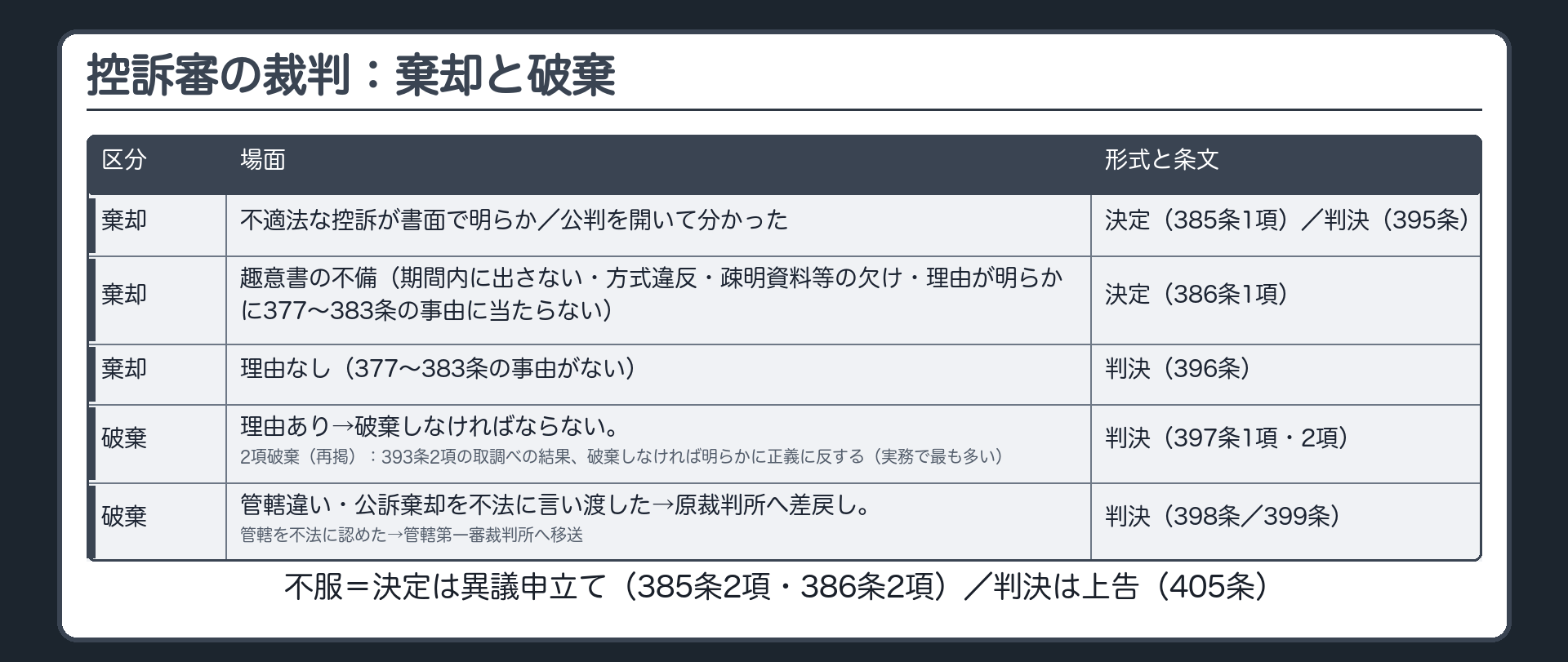 控訴審の裁判の表。大分類＝棄却（原判決を維持）／破棄（取り消す）。棄却。不適法な控訴（方式違反・控訴権消滅後）が書面で明らか→決定（385条1項）／公判を開いて分かった→判決（395条）。趣意書の不備（期間内に出さない・方式違反や疎明資料・保証書の欠け・理由が明らかに377〜383条の事由に当たらない）→決定（386条1項）。決定への不服＝異議申立て（385条2項・386条2項）／判決への不服＝上告できる（405条）。理由なし（377〜383条の事由がない）→判決で棄却（396条）。破棄。理由あり→判決で破棄しなければならない（397条1項）。2項破棄（再掲）＝393条2項の取調べの結果、破棄しなければ明らかに正義に反するとき破棄できる（397条2項・実務で最も多い）。管轄違い・公訴棄却を不法に言い渡した場合＝原裁判所へ差戻し（398条）／管轄を不法に認めた場合＝管轄第一審裁判所へ移送（399条）。決定と判決の軸＝不適法かどうかが書面で明らかか／公判を開いて分かったか