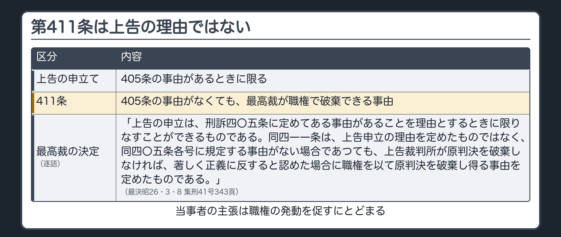 第411条は上告の理由ではない。上告の申立て＝405条の事由があるときに限る／411条＝405条の事由がなくても最高裁が職権で破棄できる事由。当事者の主張は職権の発動を促すにとどまる。逐語「上告の申立は、刑訴四〇五条に定めてある事由があることを理由とするときに限りなすことができるものである。同四一一条は、上告申立の理由を定めたものではなく、同四〇五条各号に規定する事由がない場合であつても、上告裁判所が原判決を破棄しなければ、著しく正義に反すると認めた場合に職権を以て原判決を破棄し得る事由を定めたものである。」（最決昭26・3・8 集刑41号343頁）