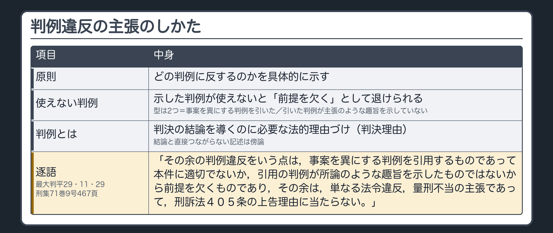 判例違反の主張のしかた。どの判例に反するのかを具体的に示す。示した判例が使えないと「前提を欠く」として退けられる。退けられる型は2つ＝事案を異にする判例を引いた／引いた判例が主張のような趣旨を示していない。判例＝判決の結論を導くのに必要な法的理由づけ（判決理由）。結論と直接つながらない記述は傍論。逐語「その余の判例違反をいう点は，事案を異にする判例を引用するものであって本件に適切でないか，引用の判例が所論のような趣旨を示したものではないから前提を欠くものであり，その余は，単なる法令違反，量刑不当の主張であって，刑訴法４０５条の上告理由に当たらない。」（最大判平29・11・29 刑集71巻9号467頁）