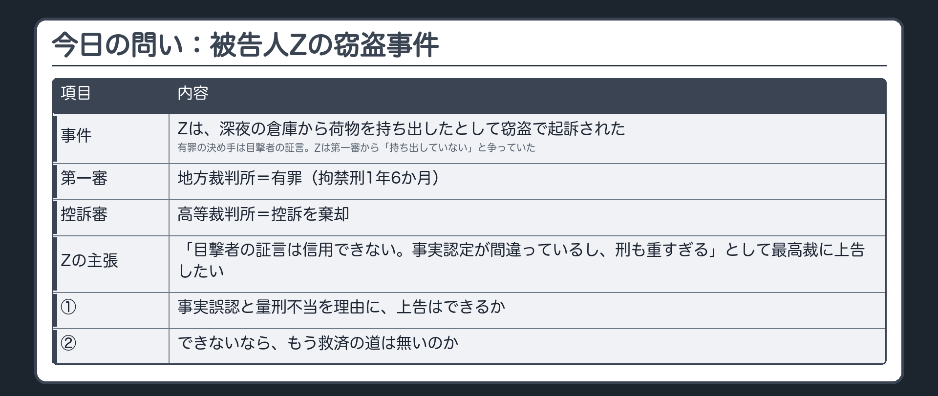 今日の問い。被告人Zは、深夜の倉庫から荷物を持ち出したとして窃盗で起訴された。有罪の決め手は目撃者の証言。Zは第一審から「持ち出していない」と争っていた。第一審の地方裁判所は有罪（拘禁刑1年6か月）、控訴審の高等裁判所は控訴を棄却した。Zは「目撃者の証言は信用できない。事実認定が間違っているし、刑も重すぎる」として最高裁に上告したい。①事実誤認と量刑不当を理由に、上告はできるか。②できないなら、もう救済の道は無いのか